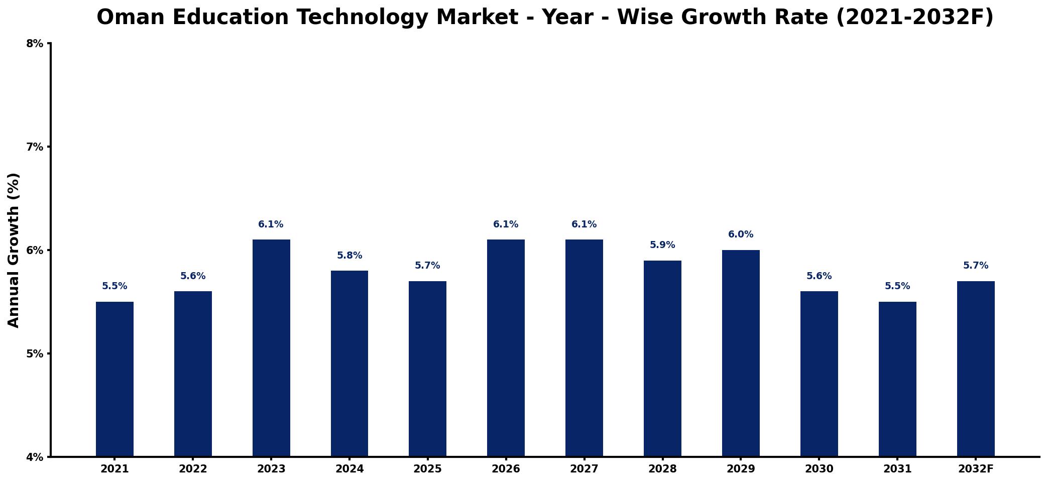 Oman Education Technology Market Year-wise Growth Rate and Key Drivers