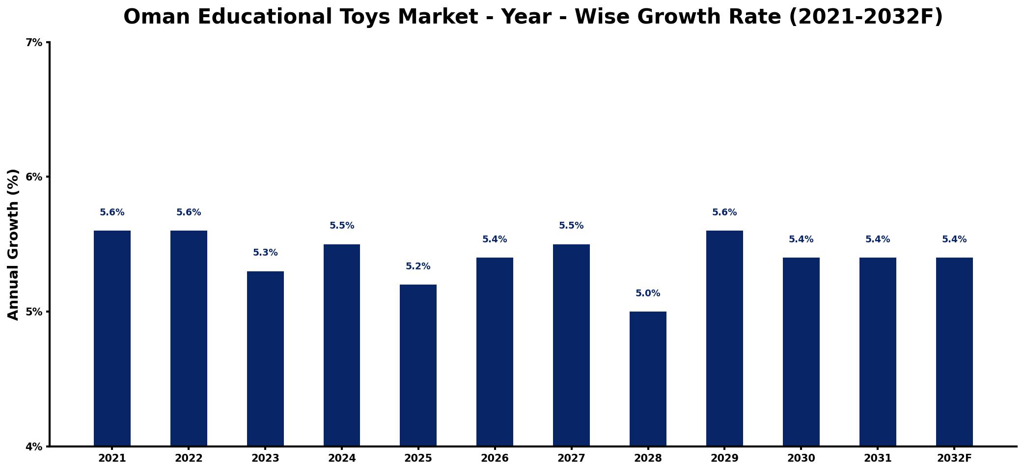 Oman Educational Toys Market Year-wise Growth Rate and Key Drivers