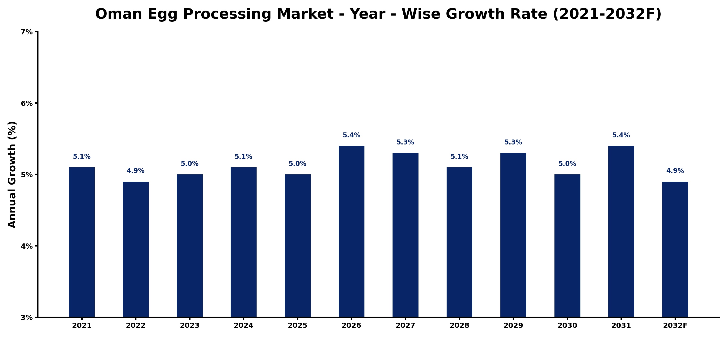 Oman Egg Processing Market Year-wise Growth Rate and Key Drivers