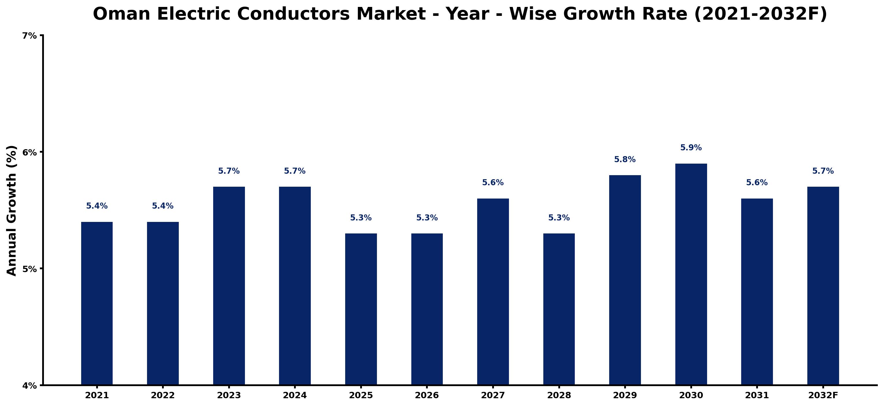Oman Electric Conductors Market Year-wise Growth Rate and Key Drivers