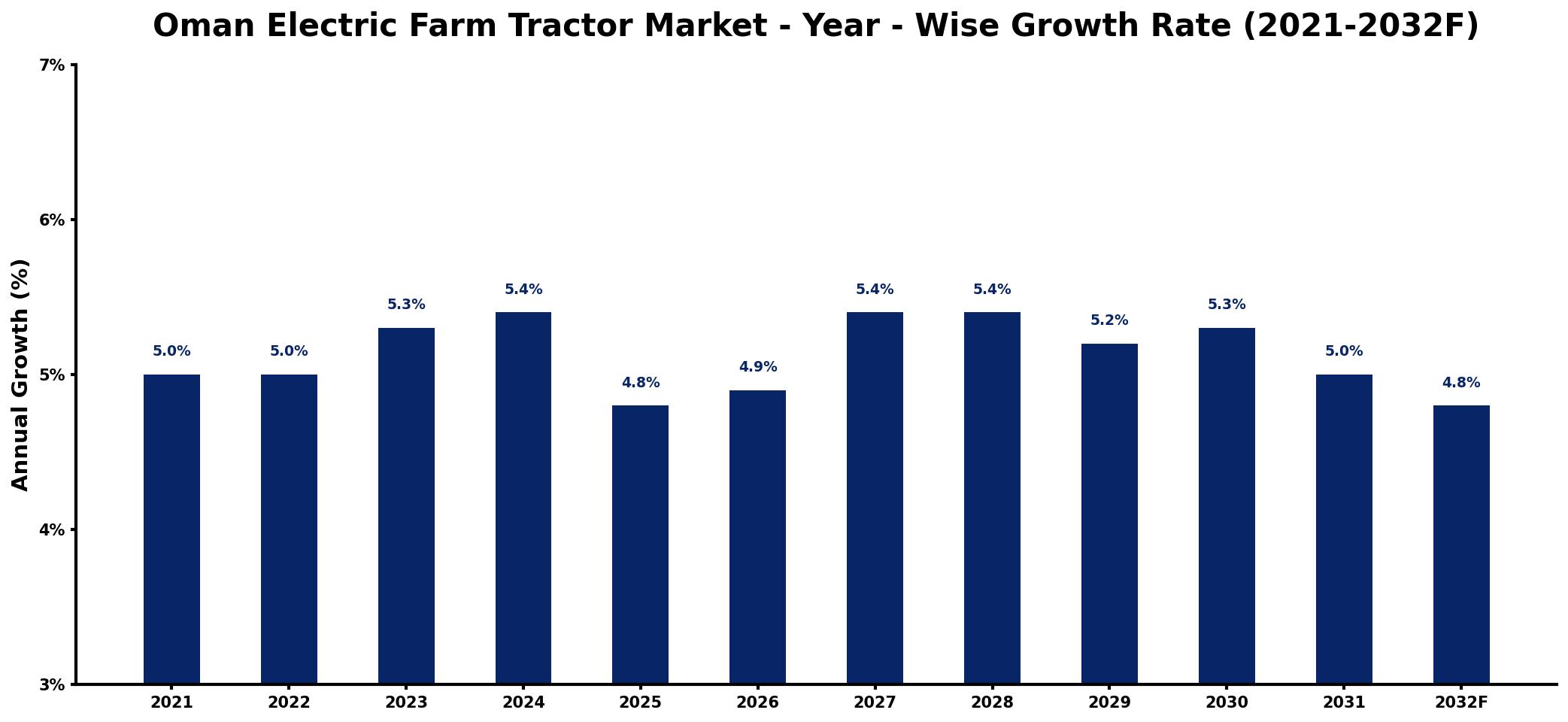 Oman Electric Farm Tractor Market Year-wise Growth Rate and Key Drivers