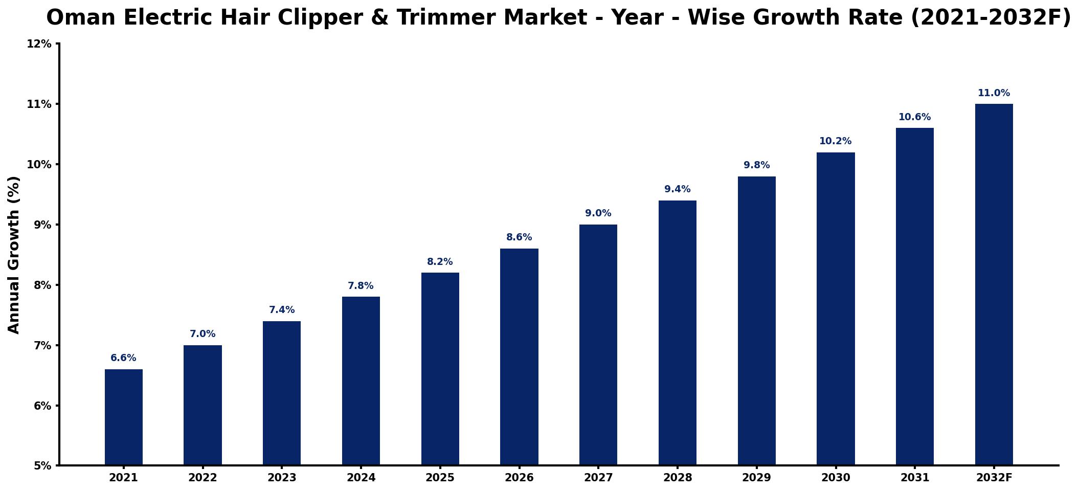 Oman Electric Hair Clipper & Trimmer Market Year-wise Growth Rate and Key Drivers
