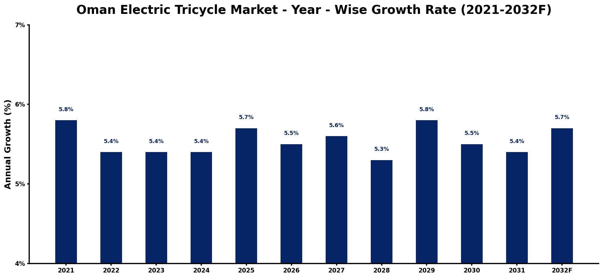 Oman Electric Tricycle Market Year-wise Growth Rate and Key Drivers