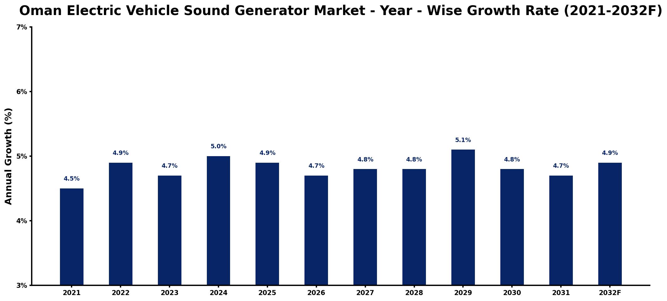 Oman Electric Vehicle Sound Generator Market Year-wise Growth Rate and Key Drivers