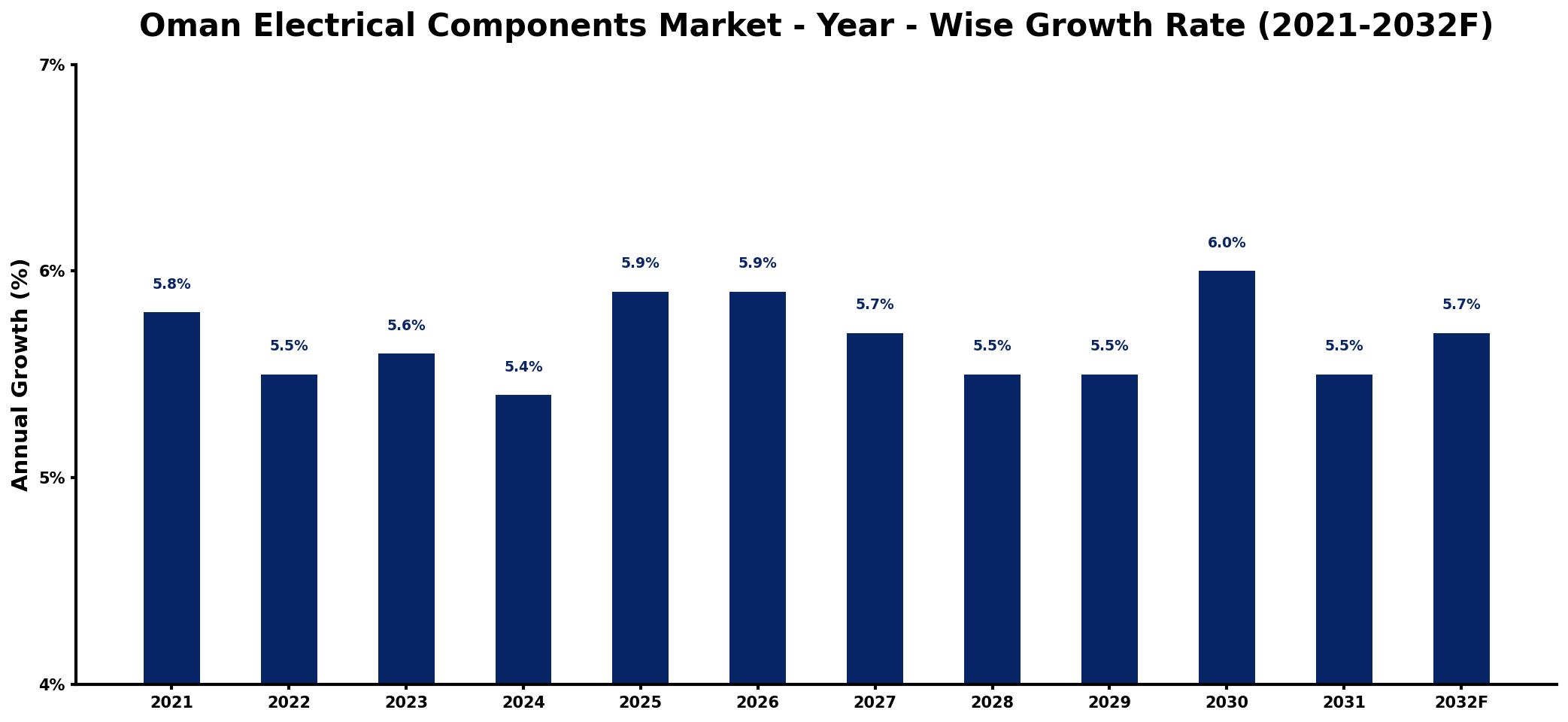 Oman Electrical Components Market Year-wise Growth Rate and Key Drivers