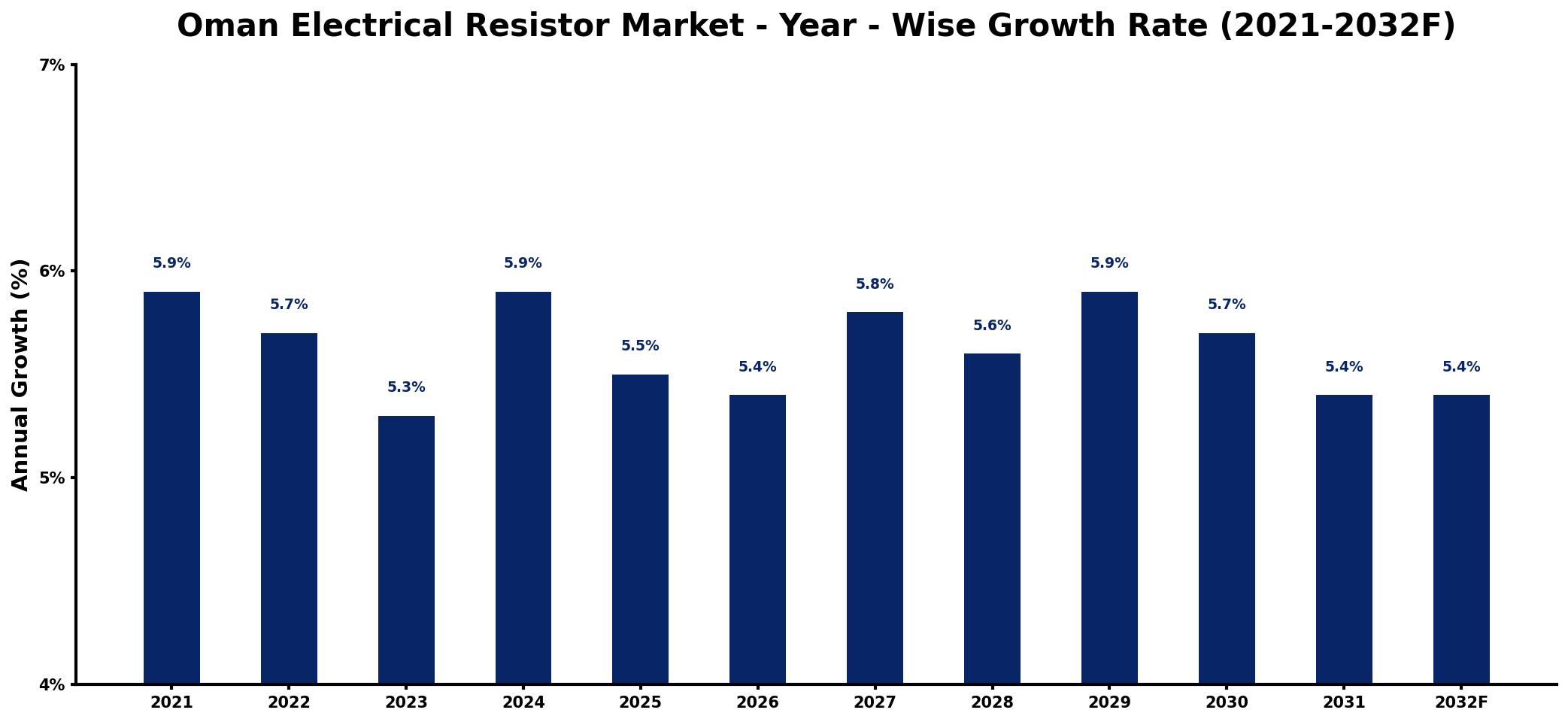 Oman Electrical Resistor Market Year-wise Growth Rate and Key Drivers
