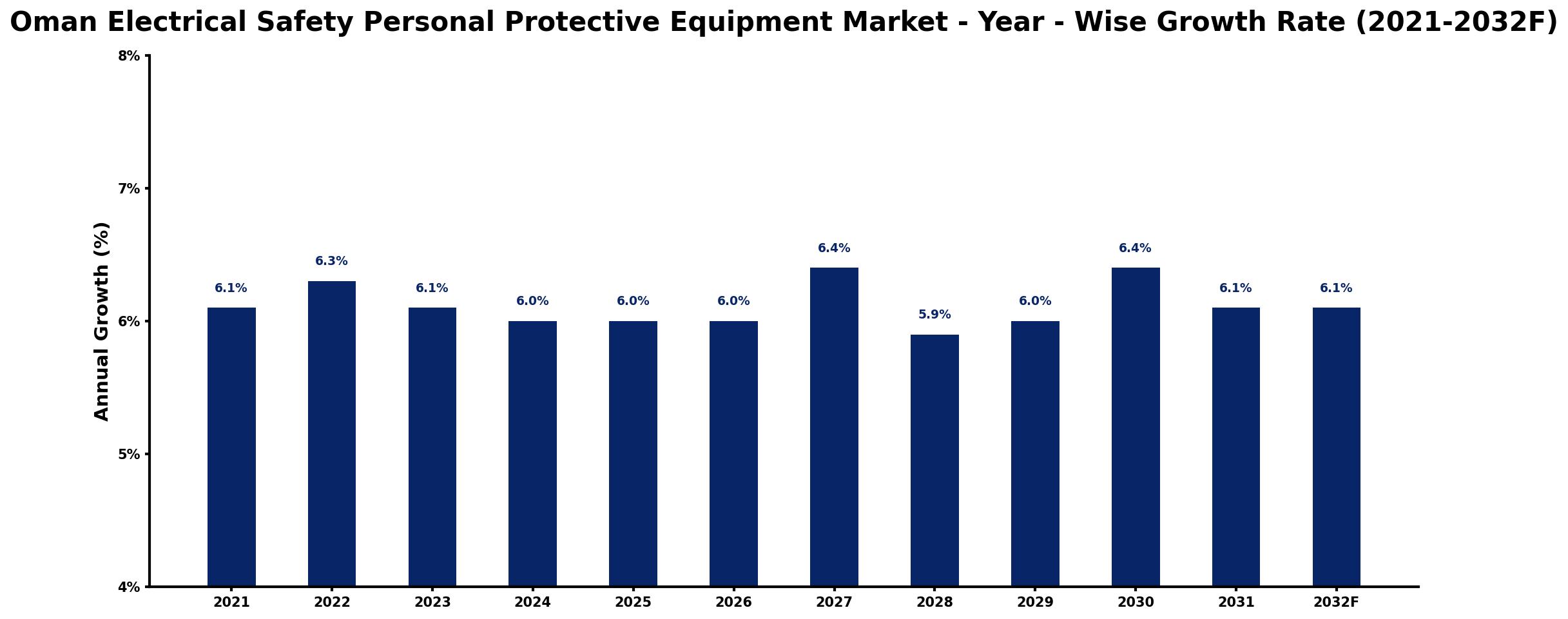 Oman Electrical Safety Personal Protective Equipment Market Year-wise Growth Rate and Key Drivers