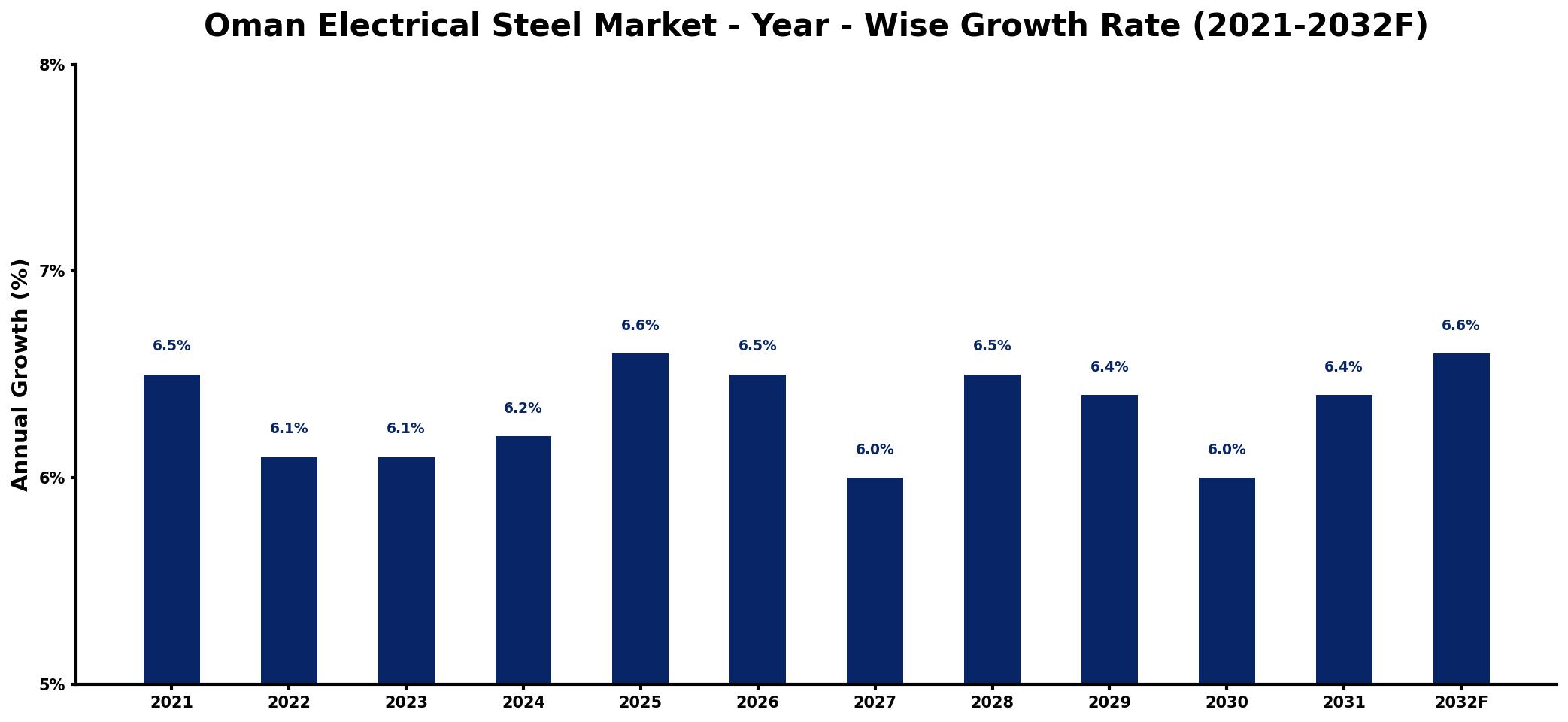 Oman Electrical Steel Market Year-wise Growth Rate and Key Drivers