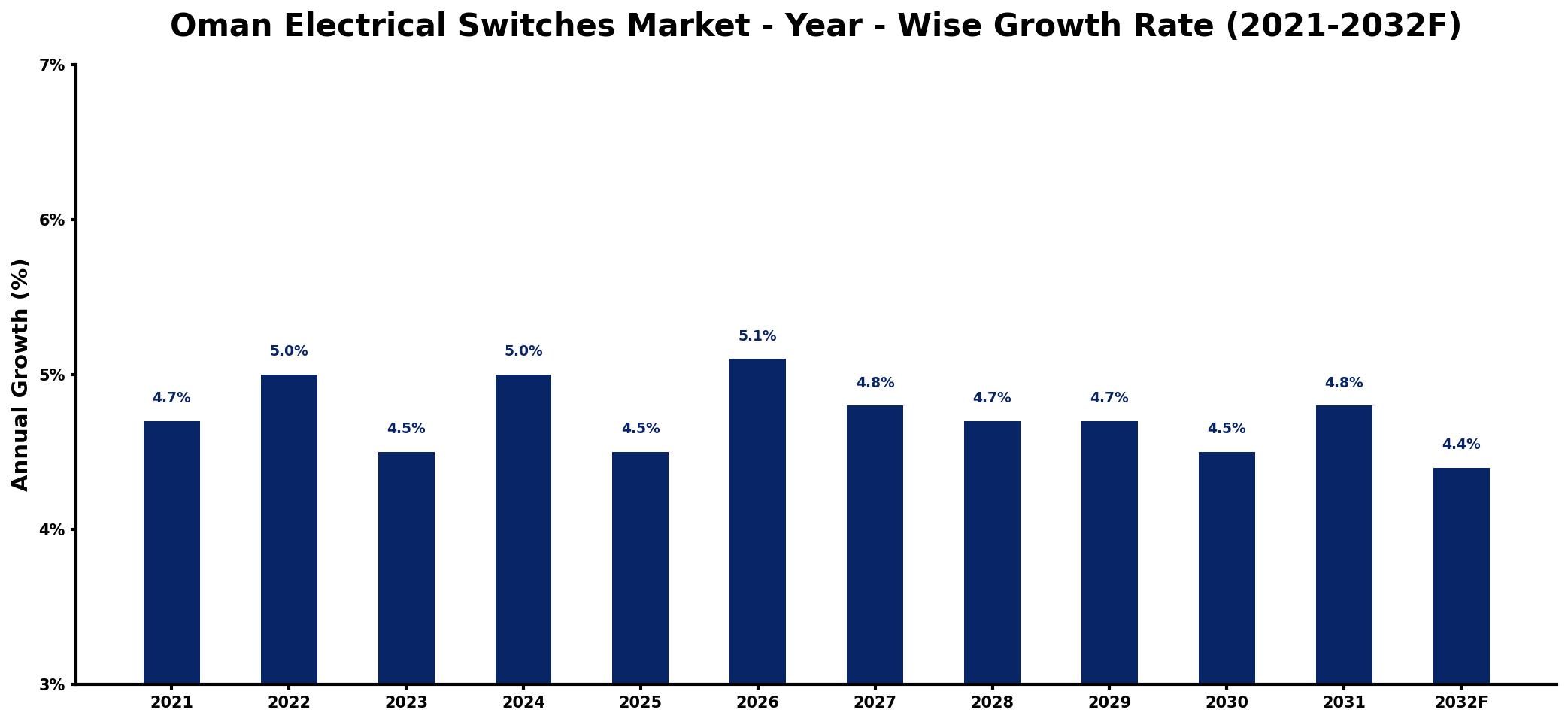 Oman Electrical Switches Market Year-wise Growth Rate and Key Drivers