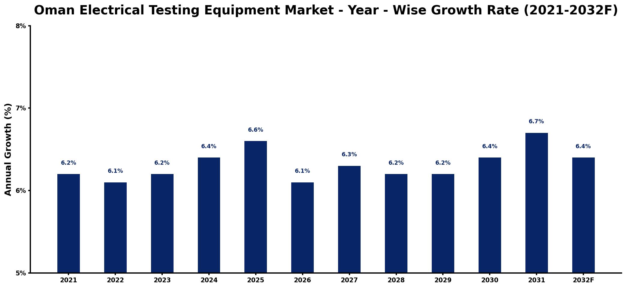 Oman Electrical Testing Equipment Market Year-wise Growth Rate and Key Drivers