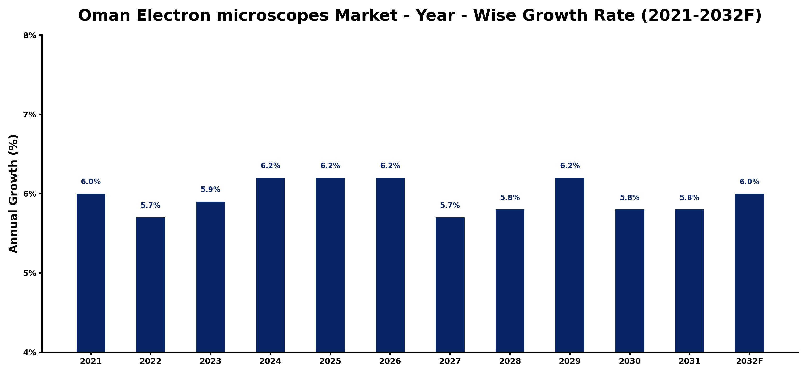 Oman Electron microscopes Market Year-wise Growth Rate and Key Drivers