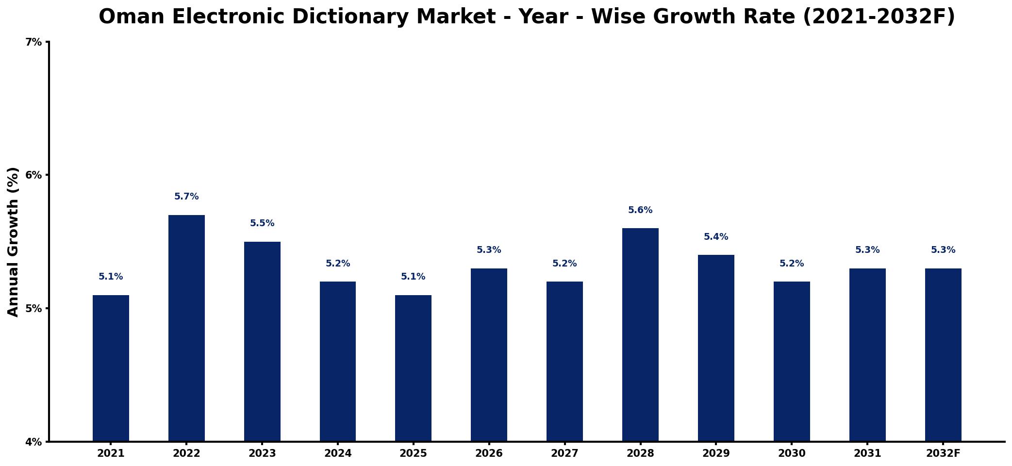 Oman Electronic Dictionary Market Year-wise Growth Rate and Key Drivers