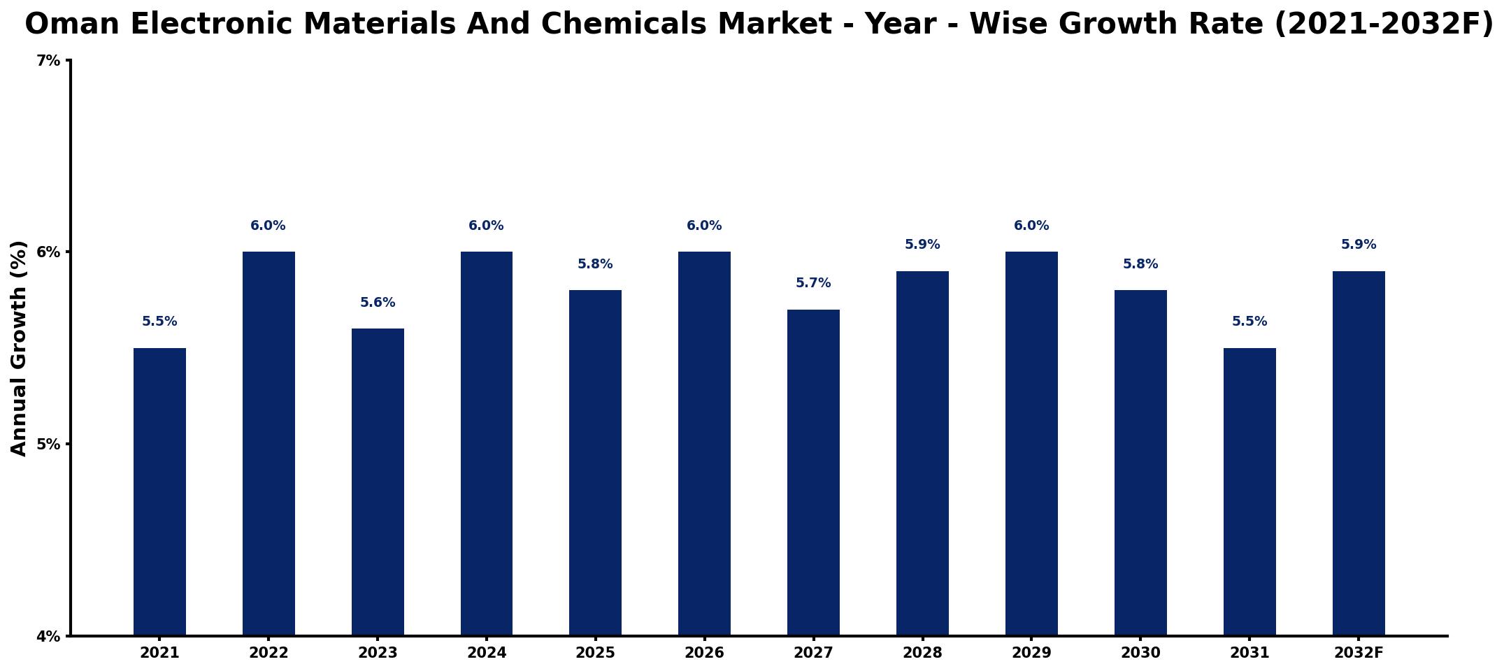 Oman Electronic Materials And Chemicals Market Year-wise Growth Rate and Key Drivers