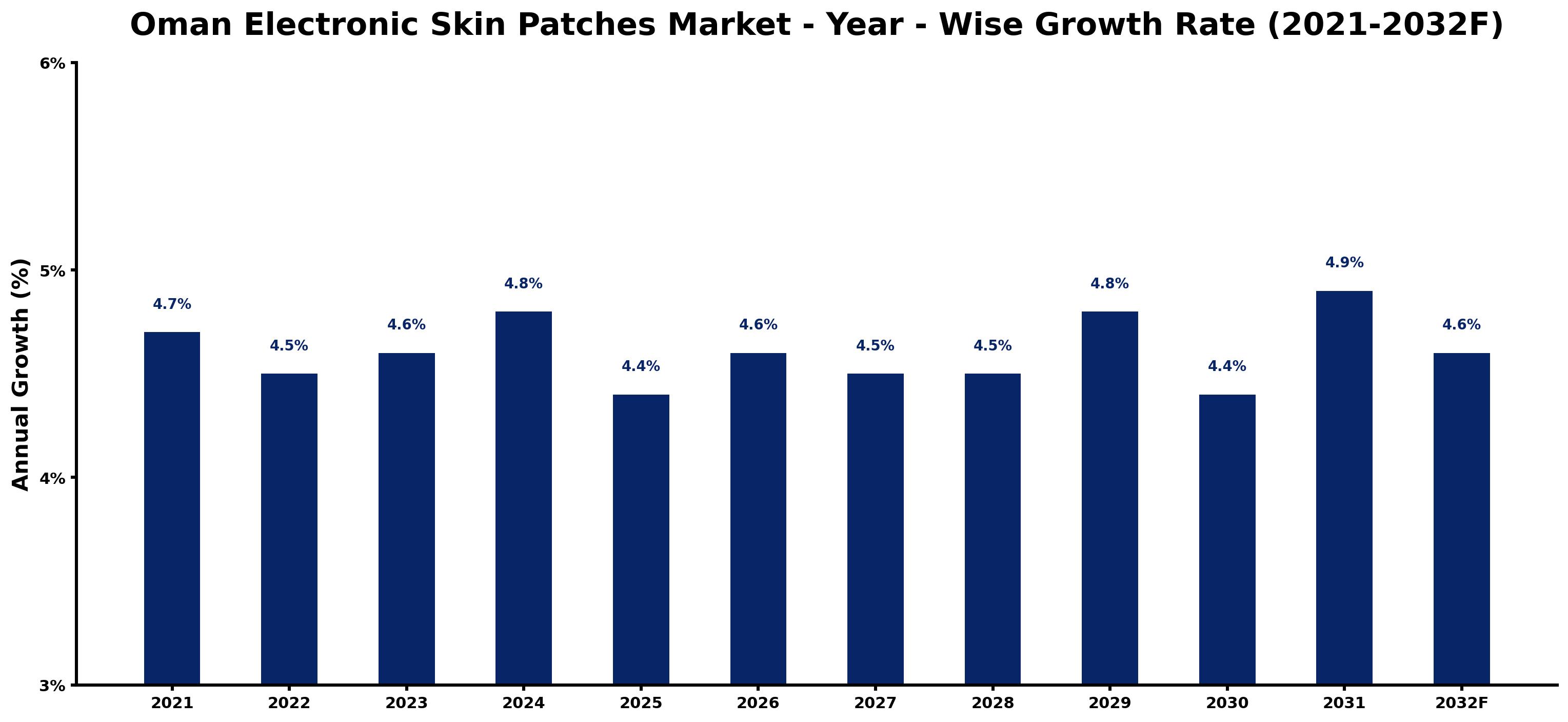 Oman Electronic Skin Patches Market Year-wise Growth Rate and Key Drivers