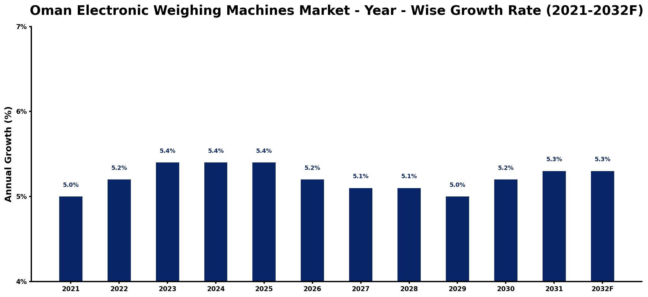 Oman Electronic Weighing Machines Market Year-wise Growth Rate and Key Drivers