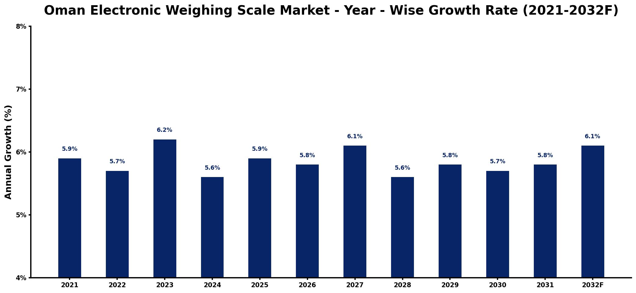 Oman Electronic Weighing Scale Market Year-wise Growth Rate and Key Drivers