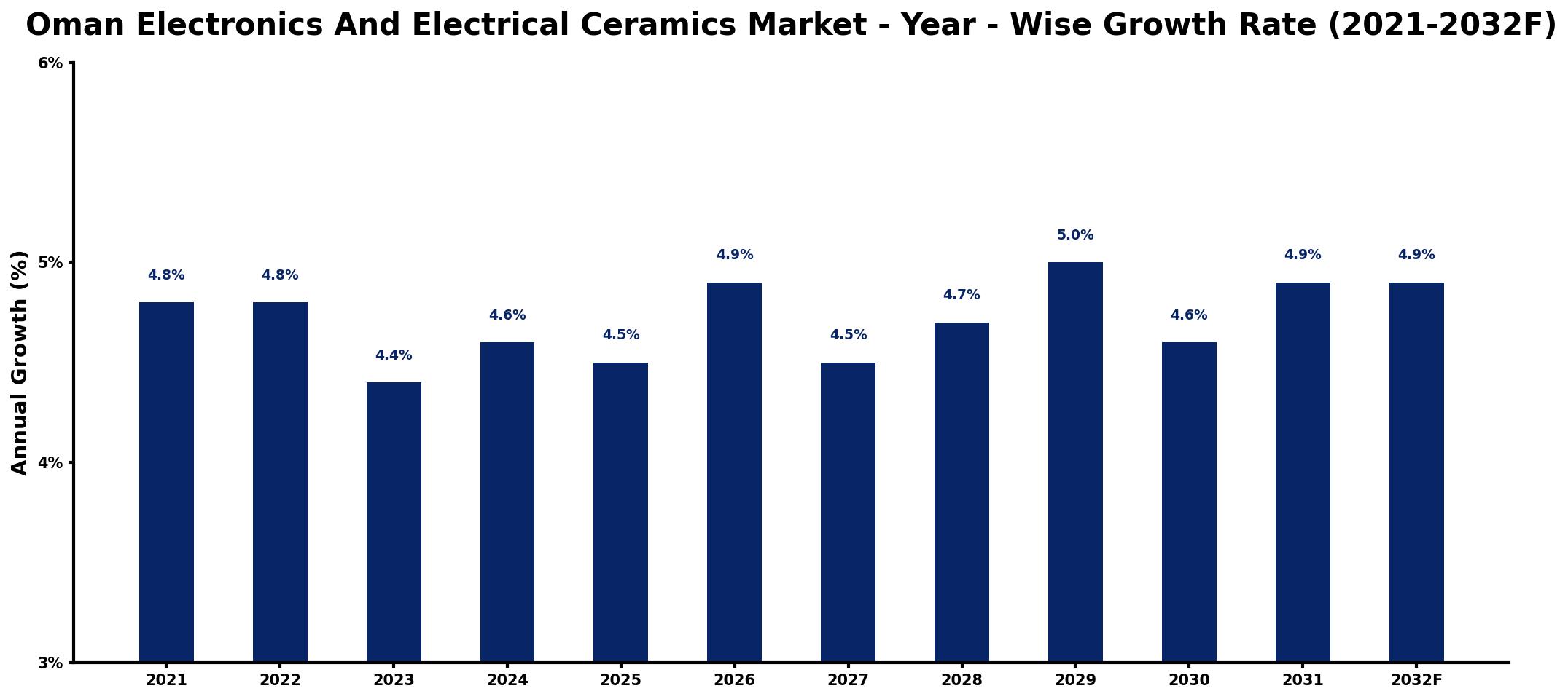 Oman Electronics And Electrical Ceramics Market Year-wise Growth Rate and Key Drivers