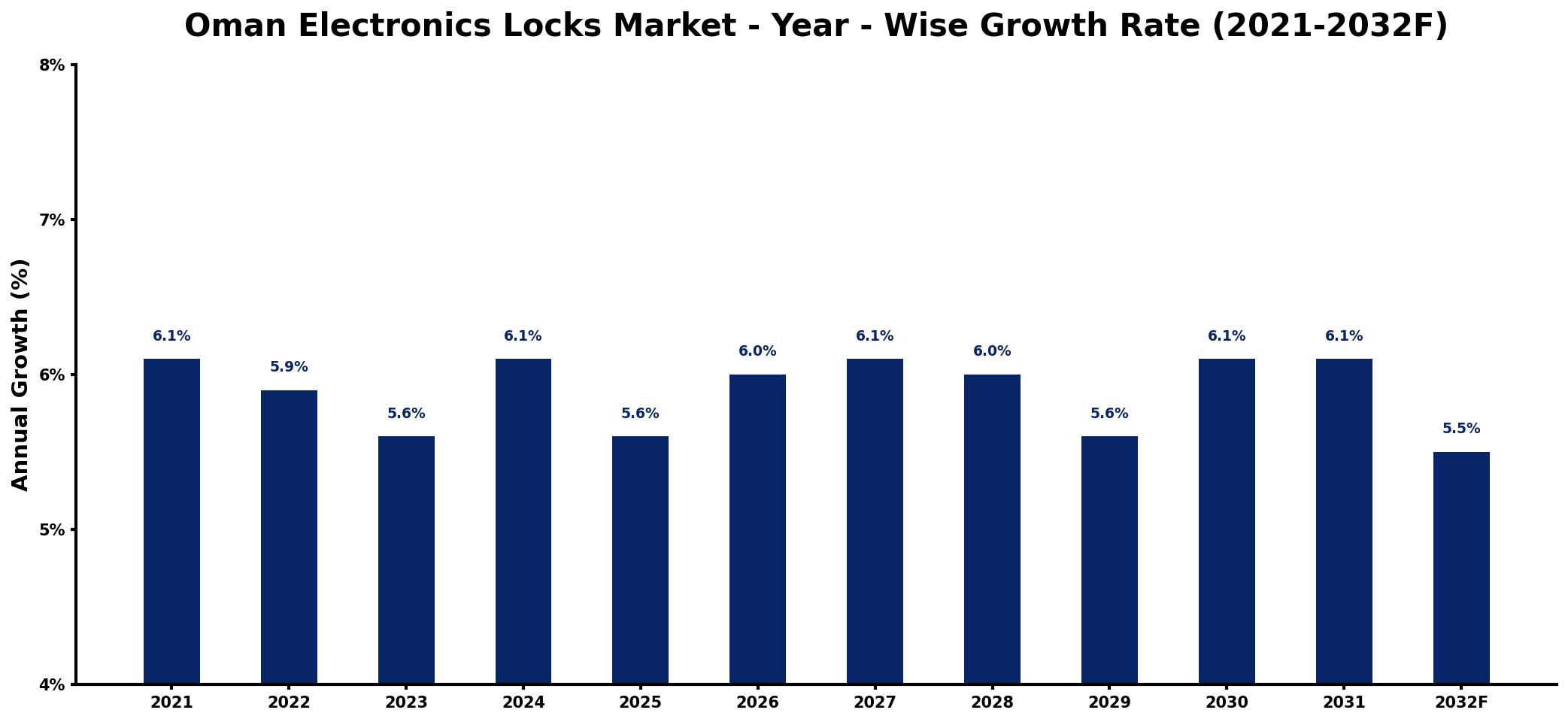 Oman Electronics Locks Market Year-wise Growth Rate and Key Drivers