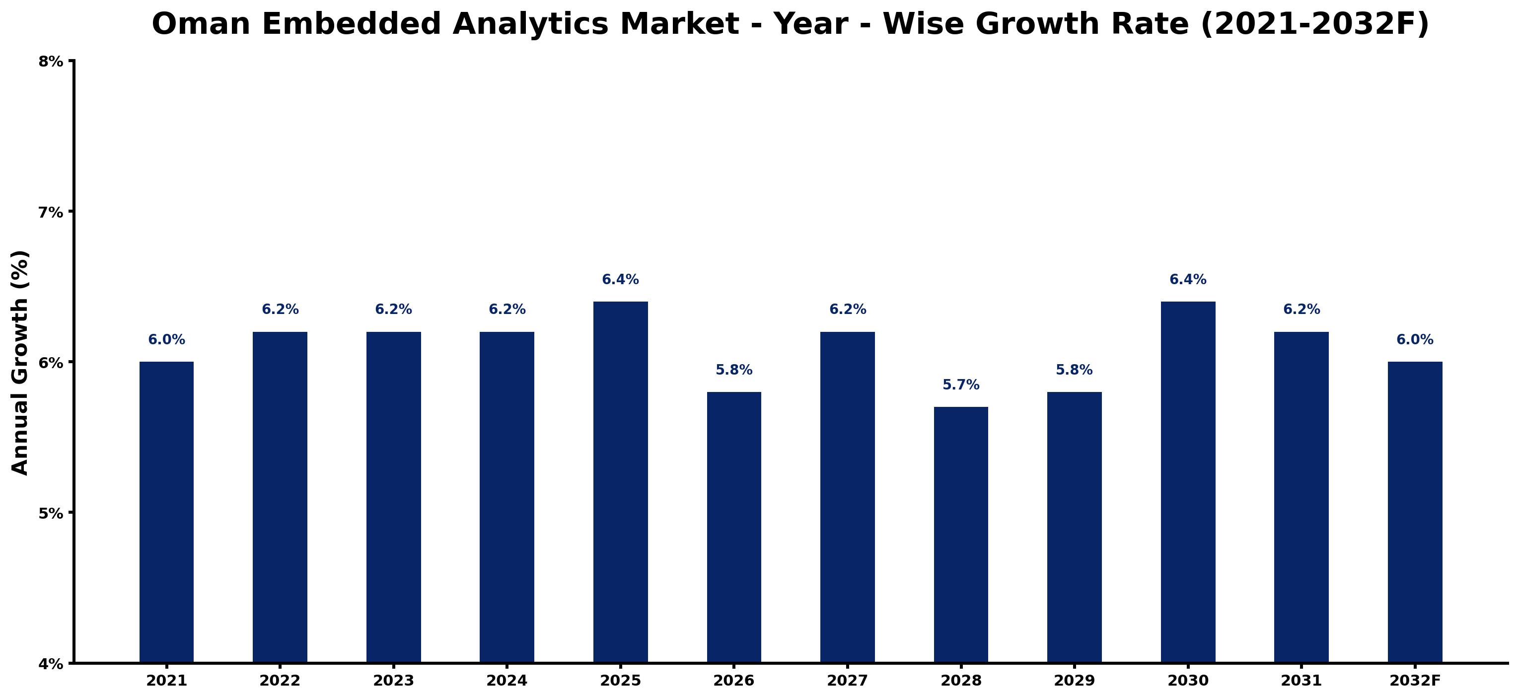 Oman Embedded Analytics Market Year-wise Growth Rate and Key Drivers