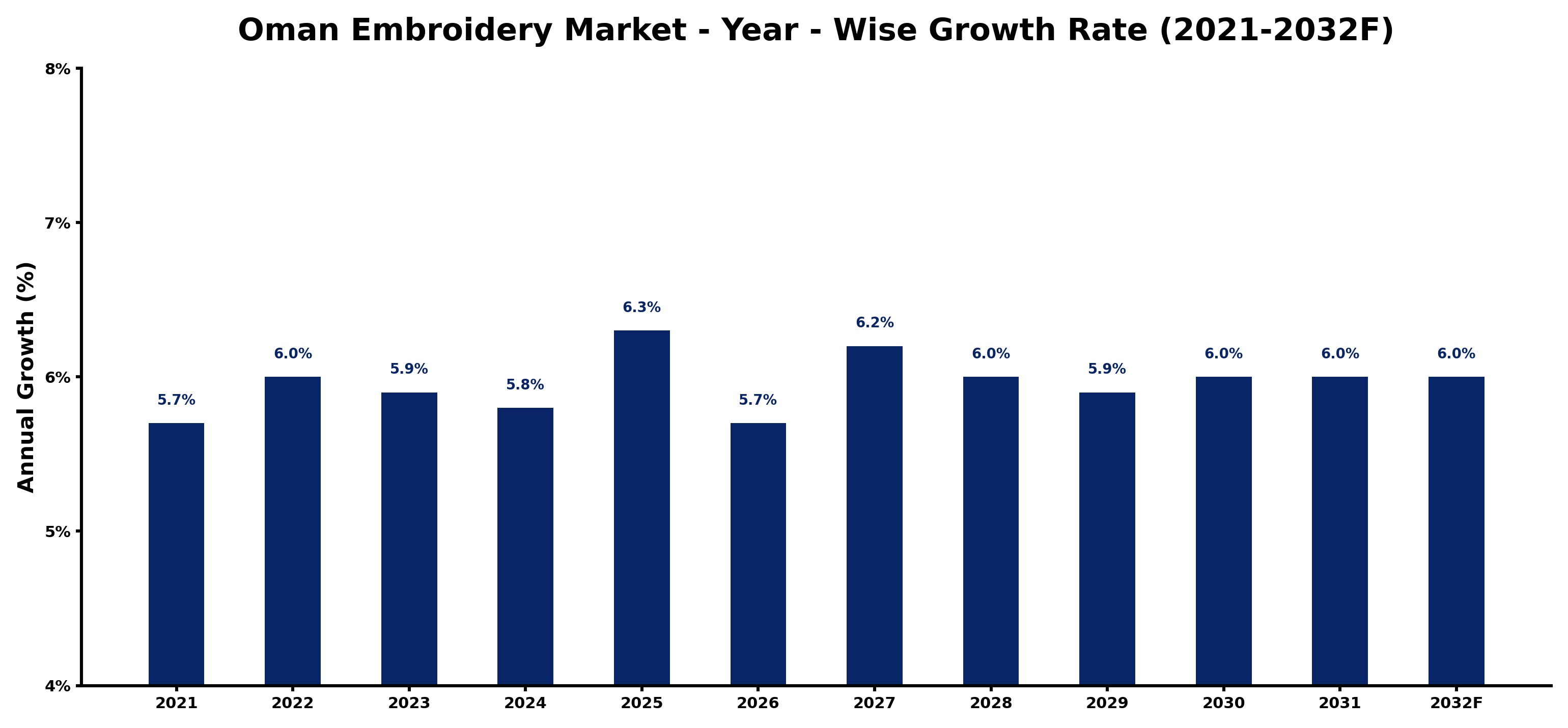 Oman Embroidery Market Year-wise Growth Rate and Key Drivers