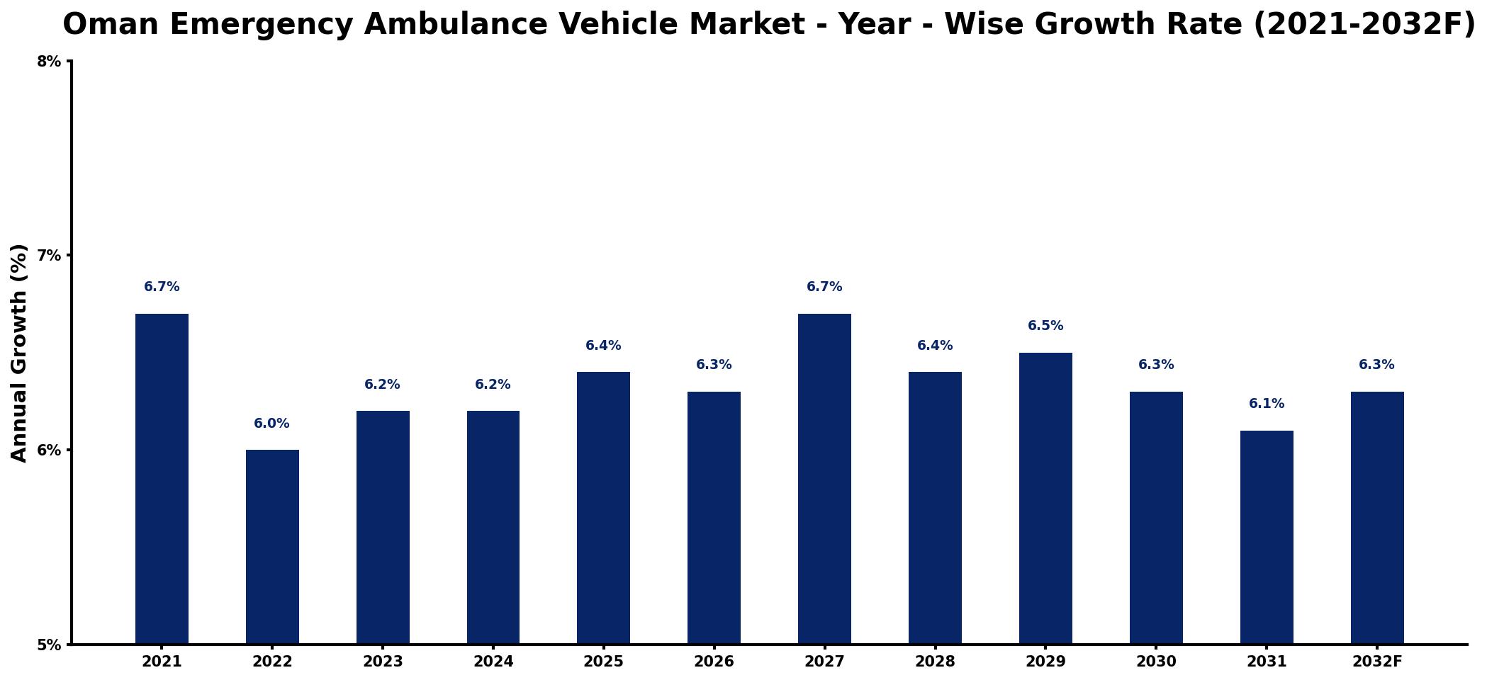 Oman Emergency Ambulance Vehicle Market Year-wise Growth Rate and Key Drivers