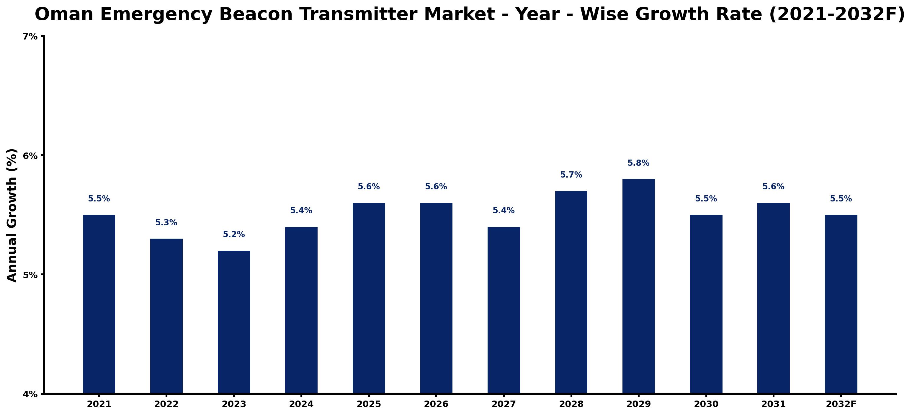 Oman Emergency Beacon Transmitter Market Year-wise Growth Rate and Key Drivers