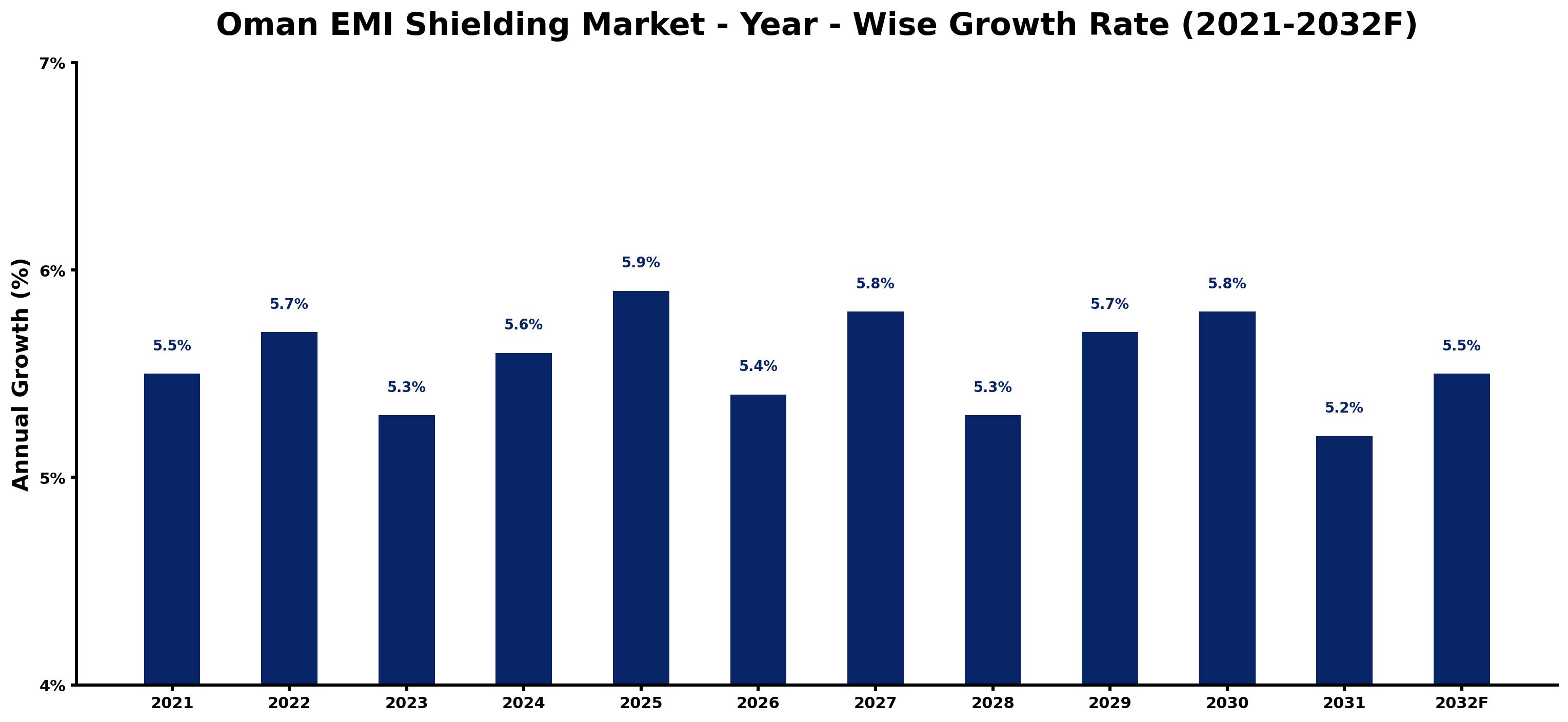 Oman EMI Shielding Market Year-wise Growth Rate and Key Drivers
