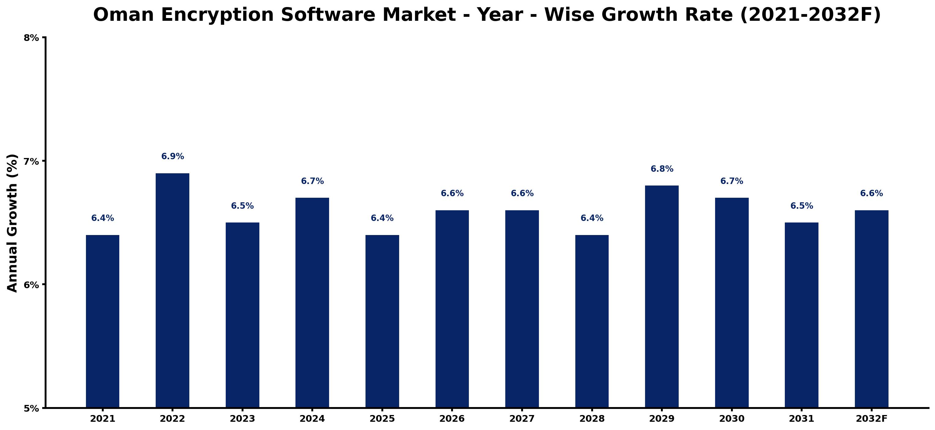 Oman Encryption Software Market Year-wise Growth Rate and Key Drivers