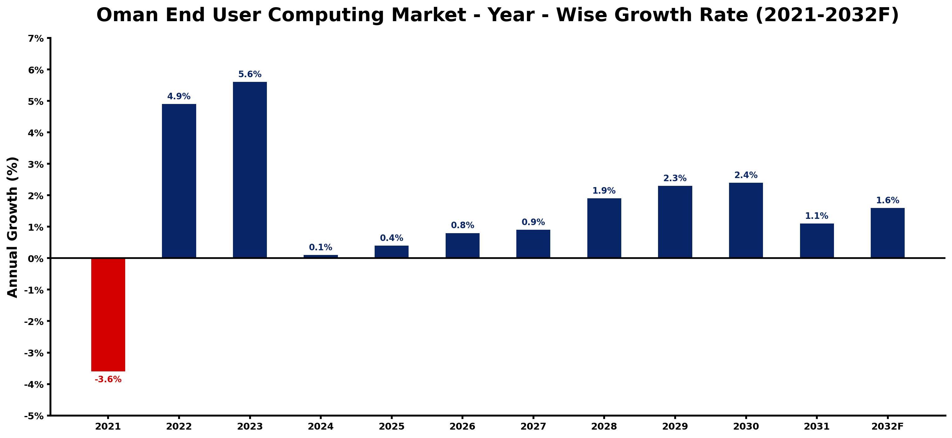 Oman End User Computing Market Year-wise Growth Rate and Key Drivers