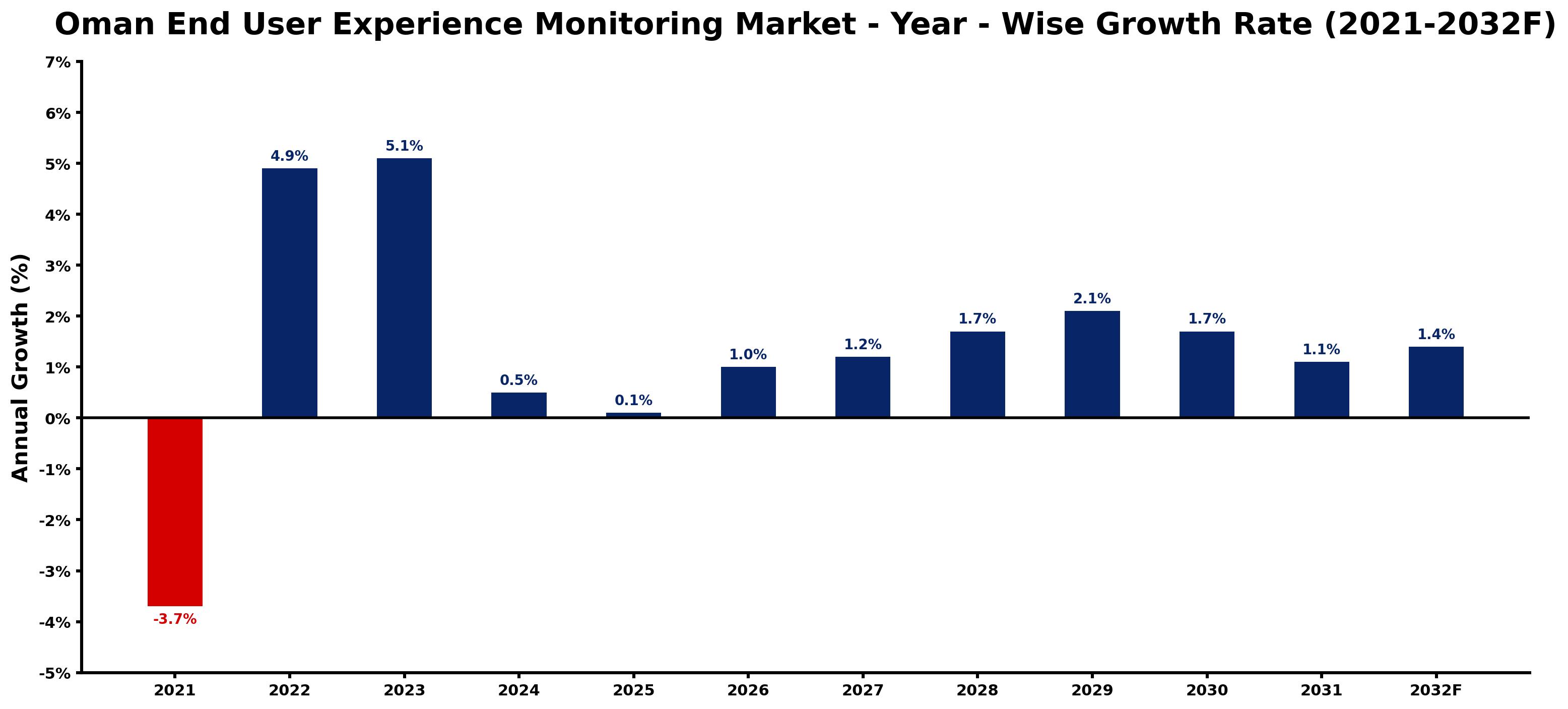 Oman End User Experience Monitoring Market Year-wise Growth Rate and Key Drivers