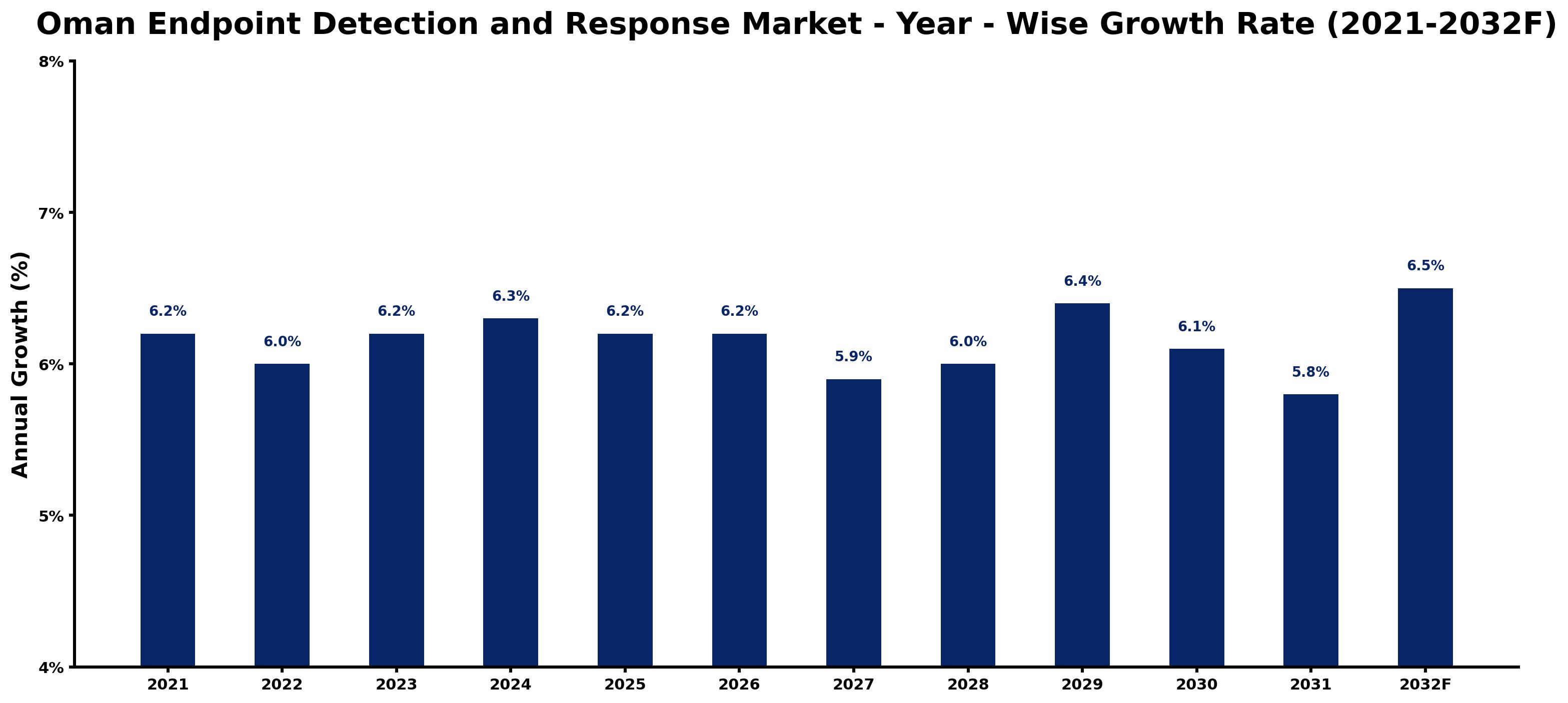 Oman Endpoint Detection and Response Market Year-wise Growth Rate and Key Drivers