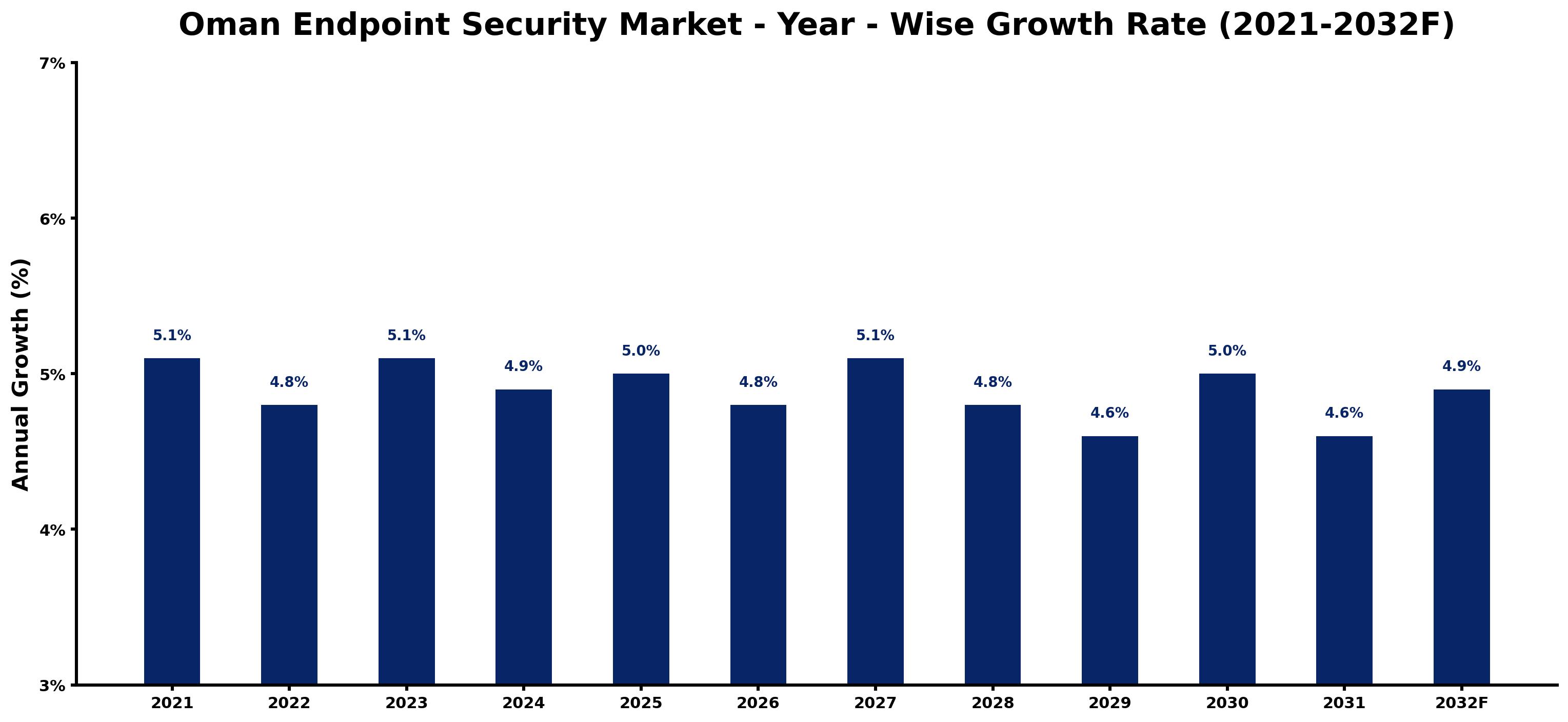 Oman Endpoint Security Market Year-wise Growth Rate and Key Drivers