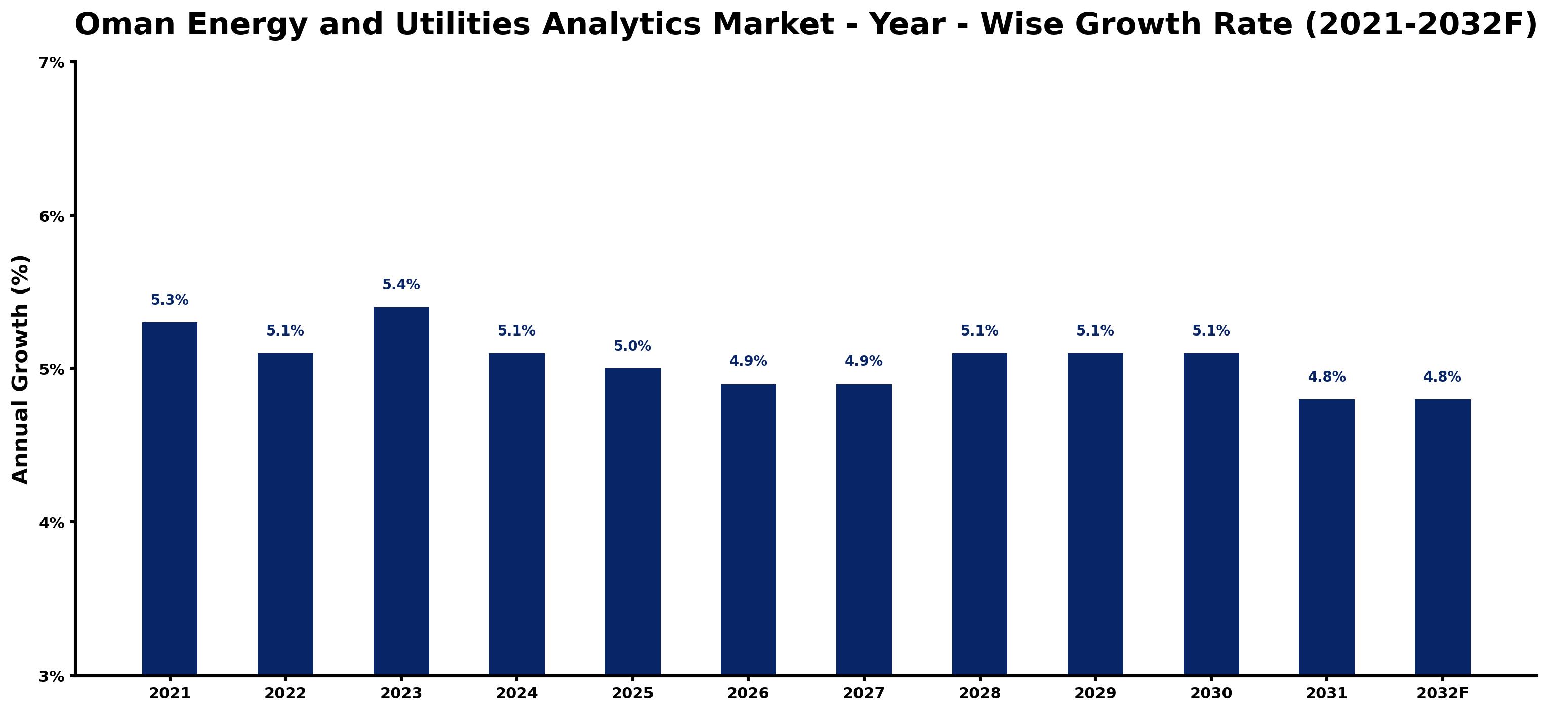Oman Energy and Utilities Analytics Market Year-wise Growth Rate and Key Drivers