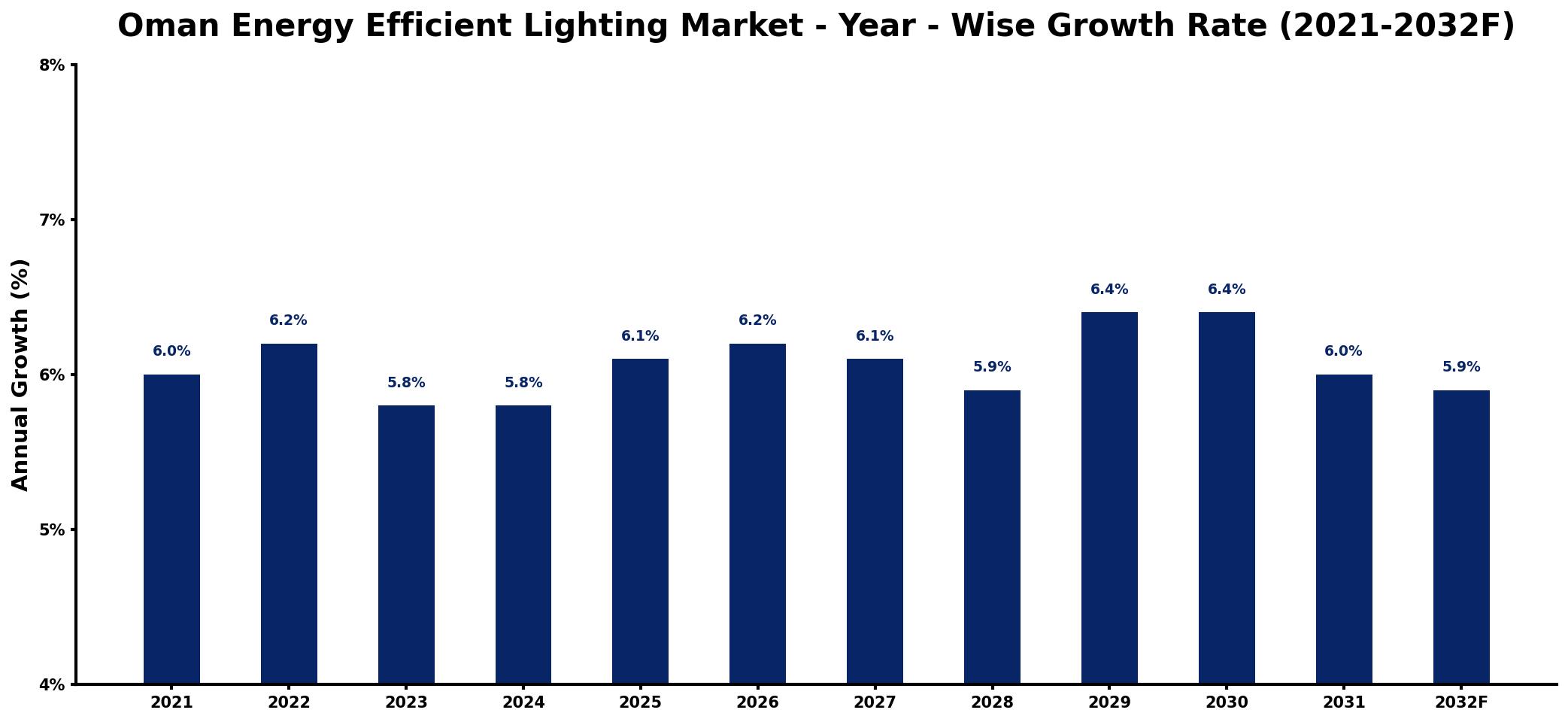 Oman Energy Efficient Lighting Market Year-wise Growth Rate and Key Drivers