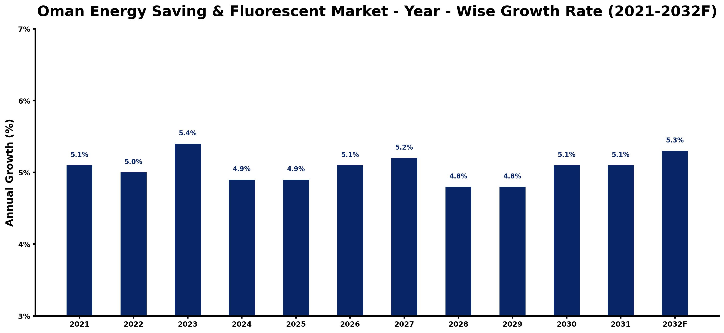 Oman Energy Saving & Fluorescent Market Year-wise Growth Rate and Key Drivers