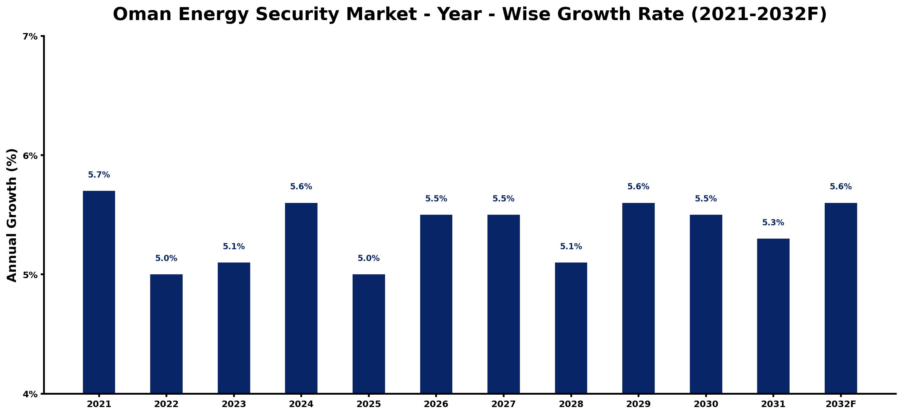 Oman Energy Security Market Year-wise Growth Rate and Key Drivers
