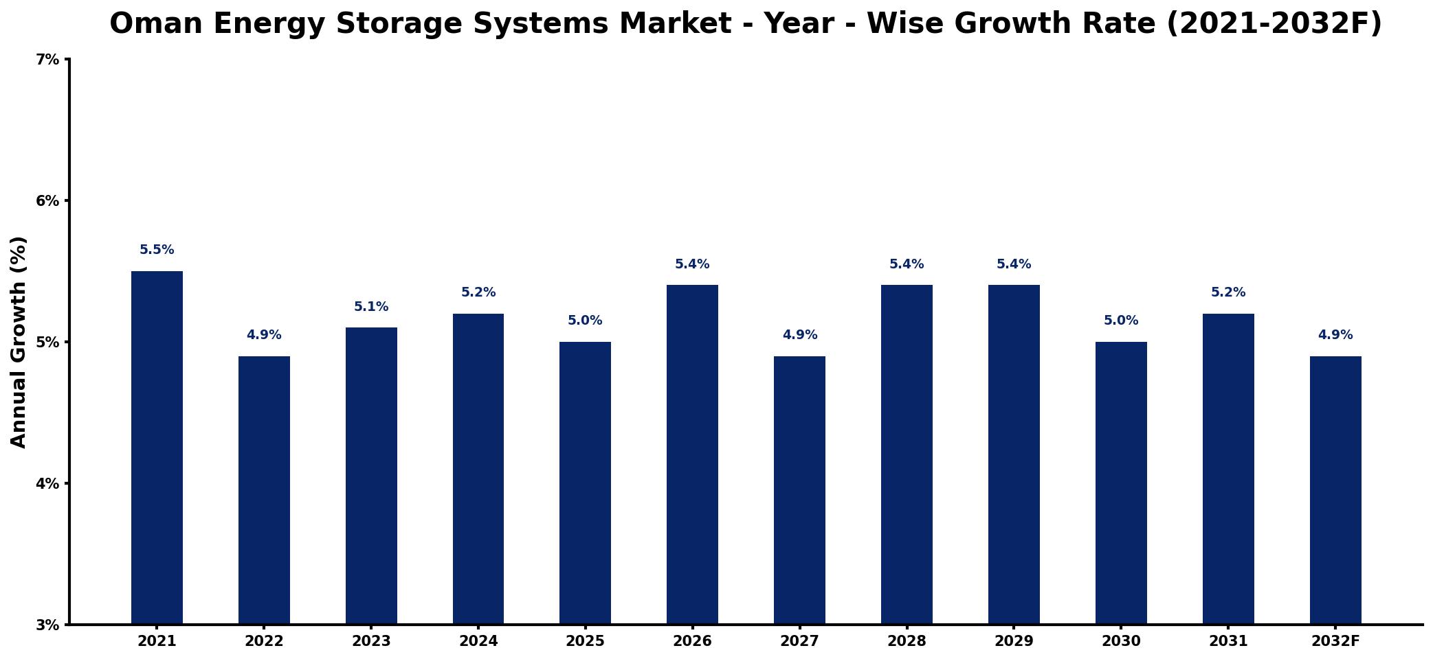 Oman Energy Storage Systems Market Year-wise Growth Rate and Key Drivers