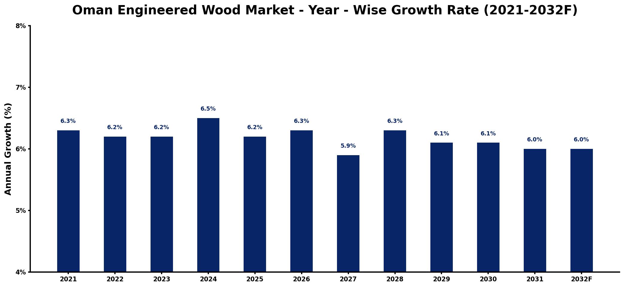 Oman Engineered Wood Market Year-wise Growth Rate and Key Drivers