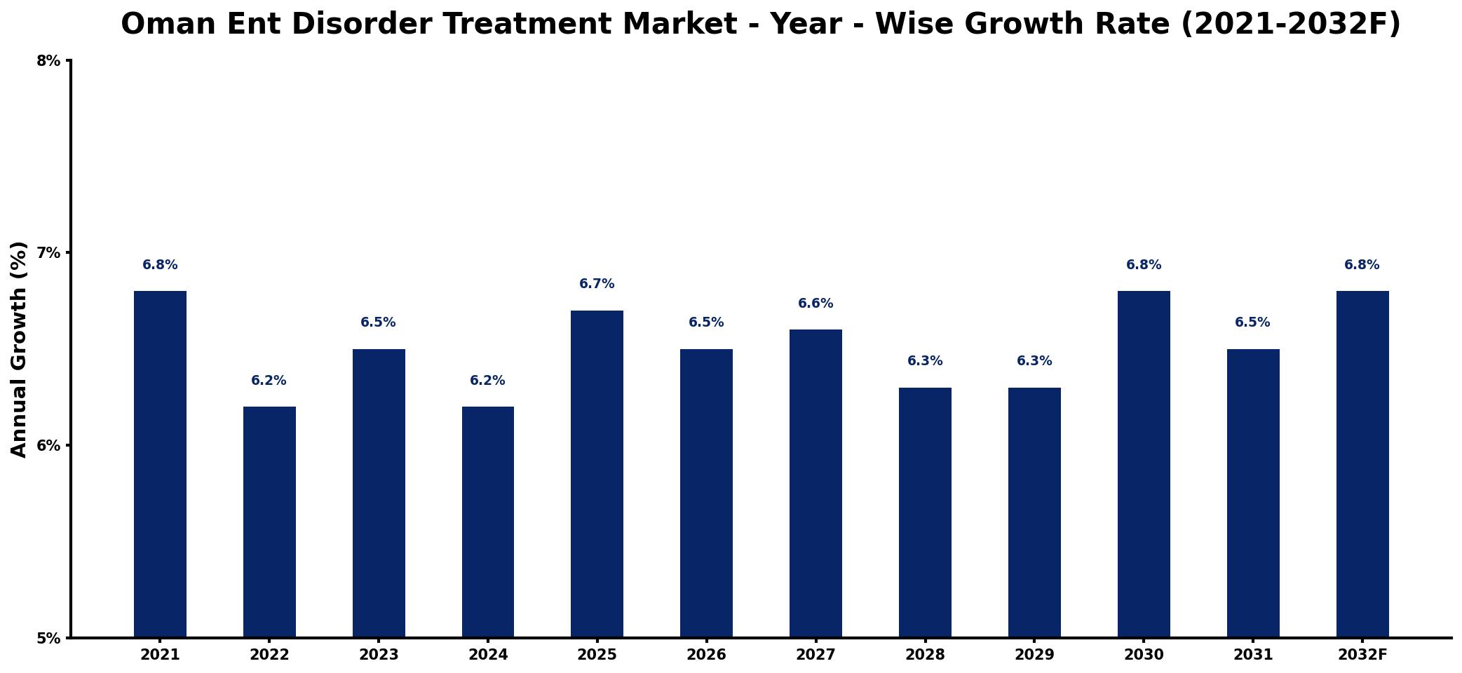 Oman Ent Disorder Treatment Market Year-wise Growth Rate and Key Drivers