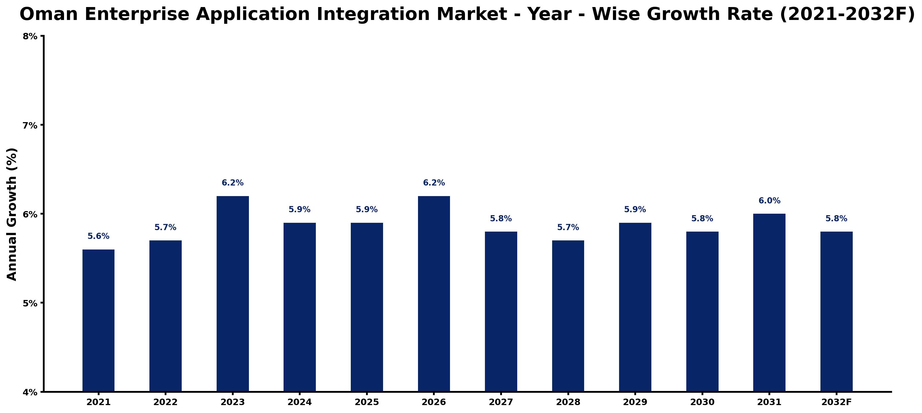Oman Enterprise Application Integration Market Year-wise Growth Rate and Key Drivers