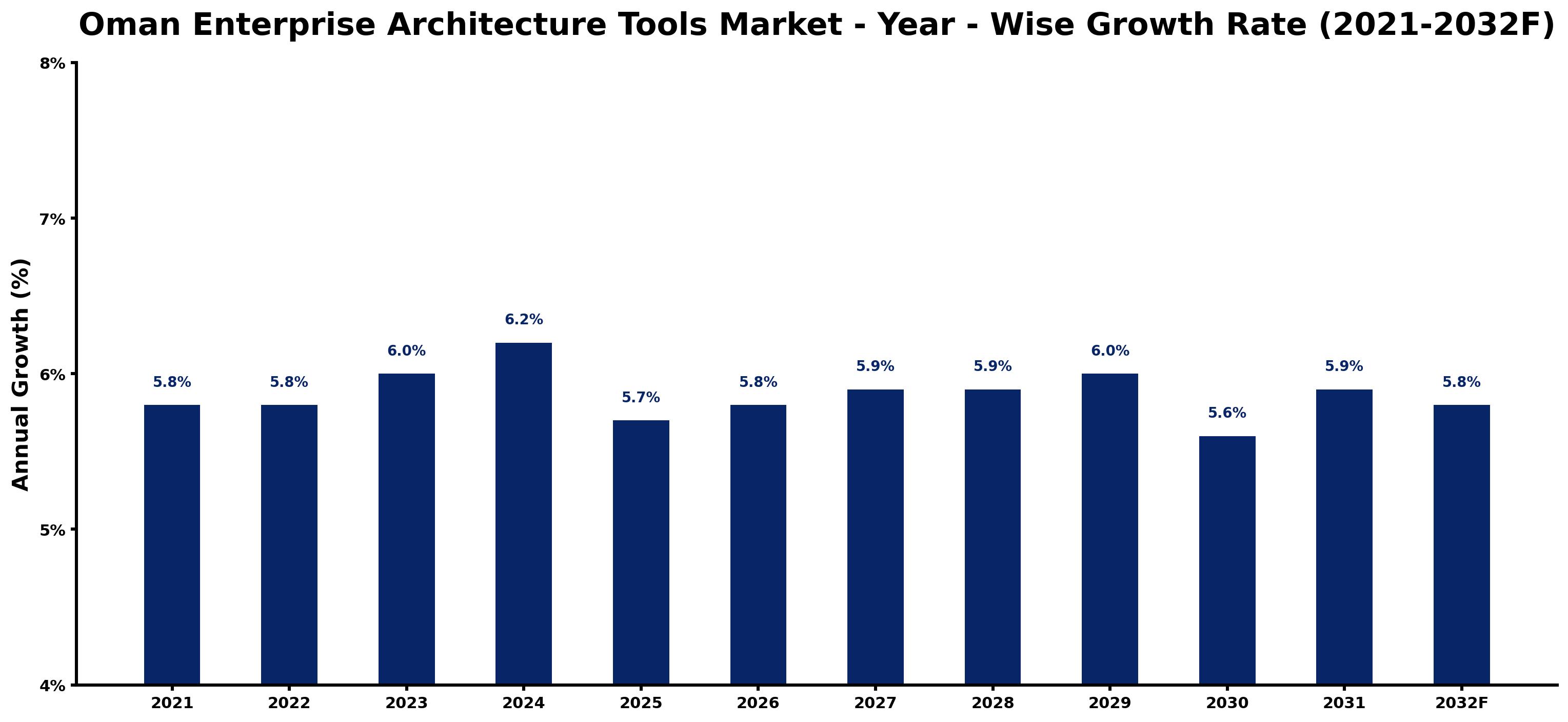Oman Enterprise Architecture Tools Market Year-wise Growth Rate and Key Drivers