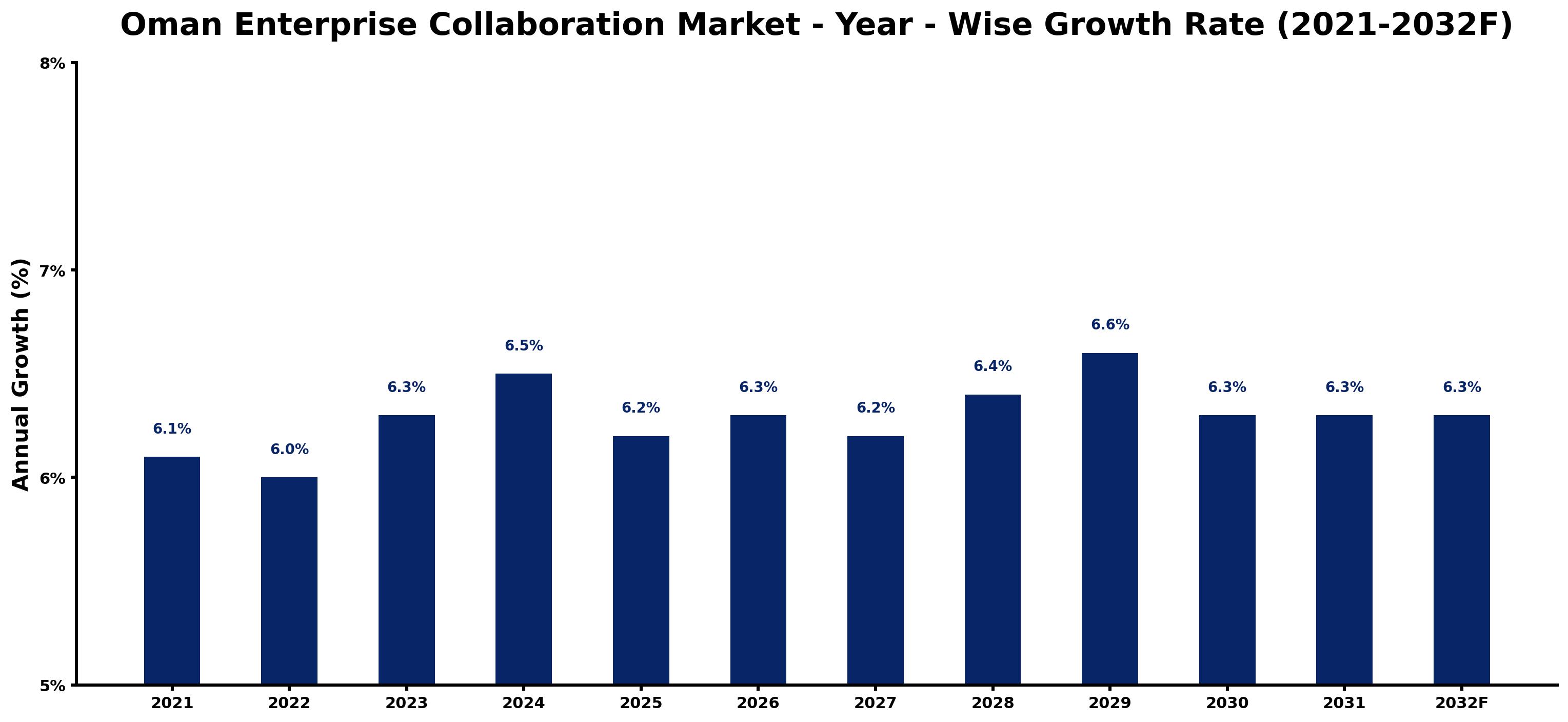 Oman Enterprise Collaboration Market Year-wise Growth Rate and Key Drivers