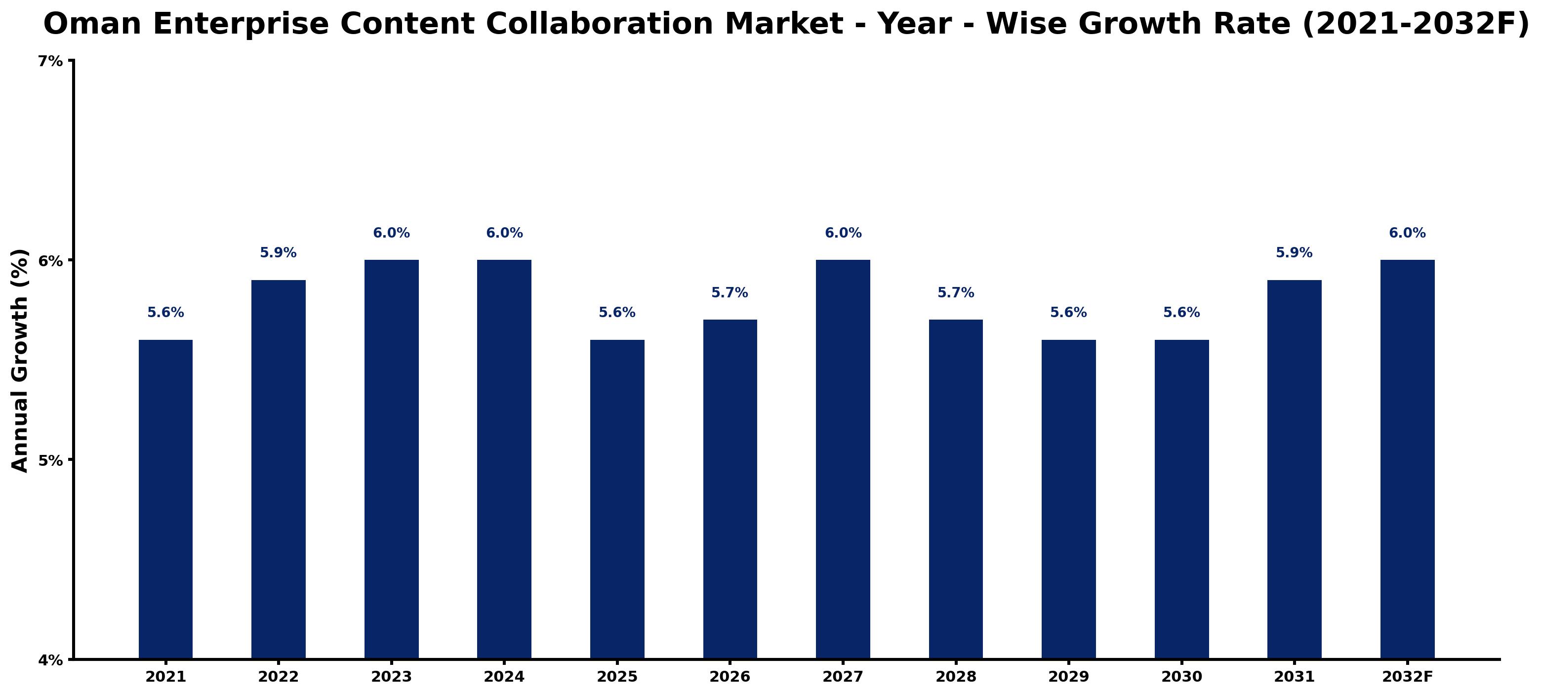 Oman Enterprise Content Collaboration Market Year-wise Growth Rate and Key Drivers