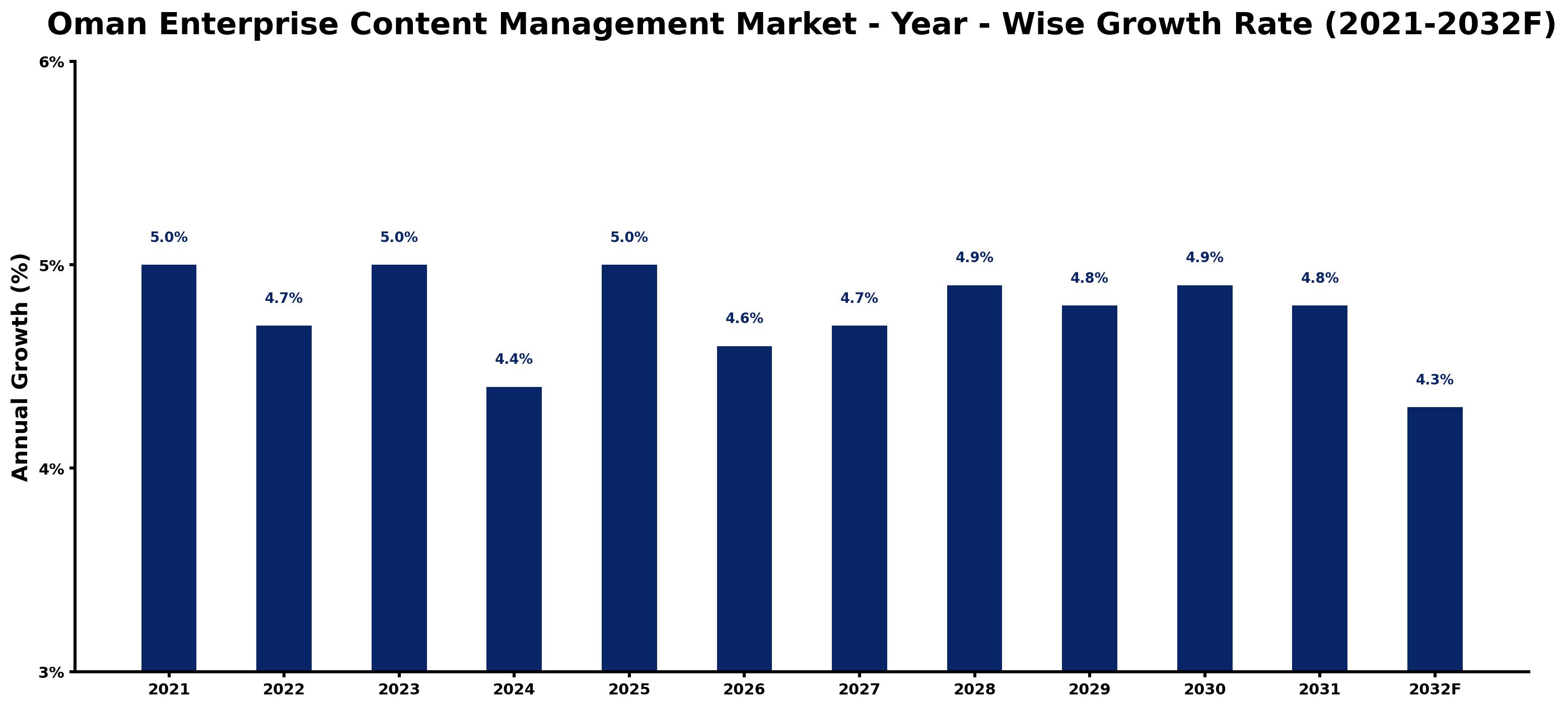 Oman Enterprise Content Management Market Year-wise Growth Rate and Key Drivers