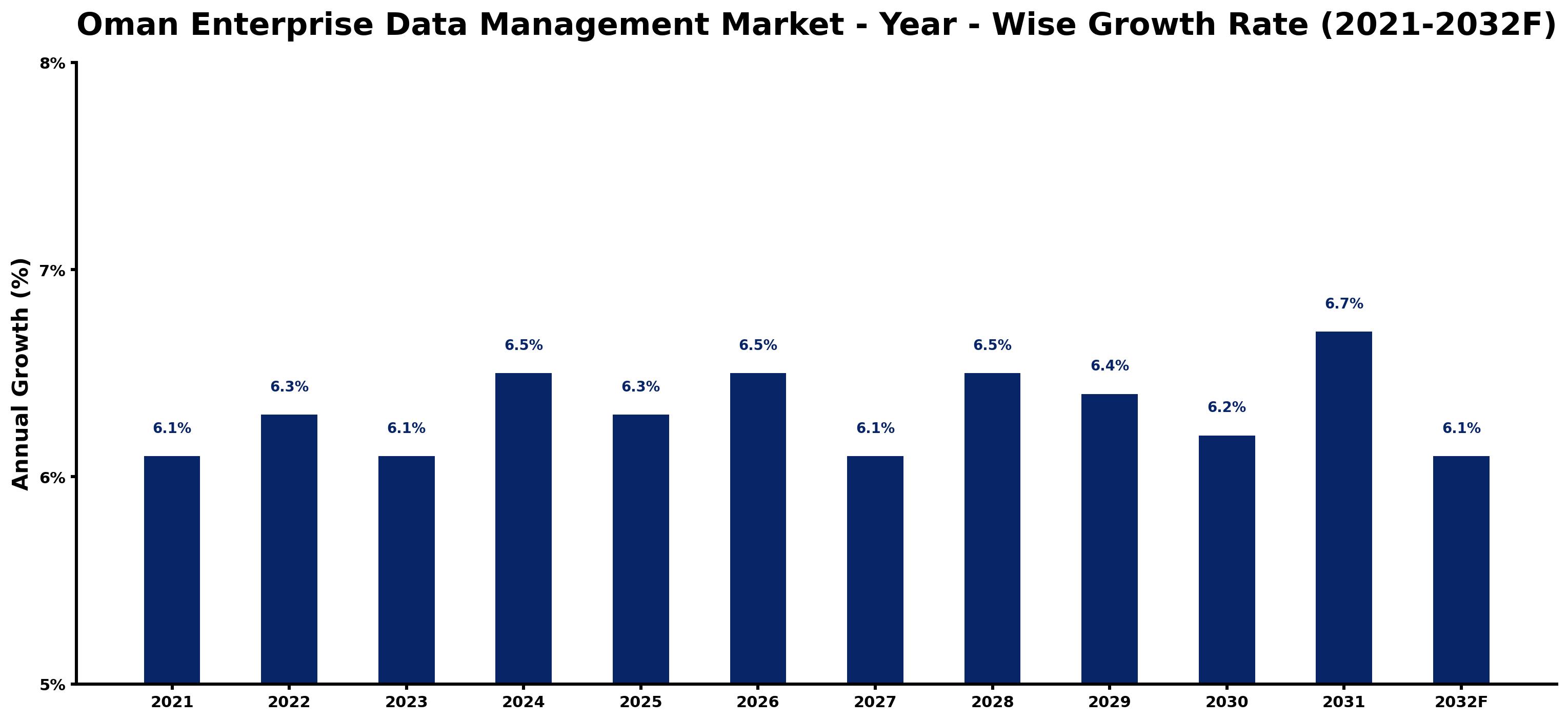 Oman Enterprise Data Management Market Year-wise Growth Rate and Key Drivers