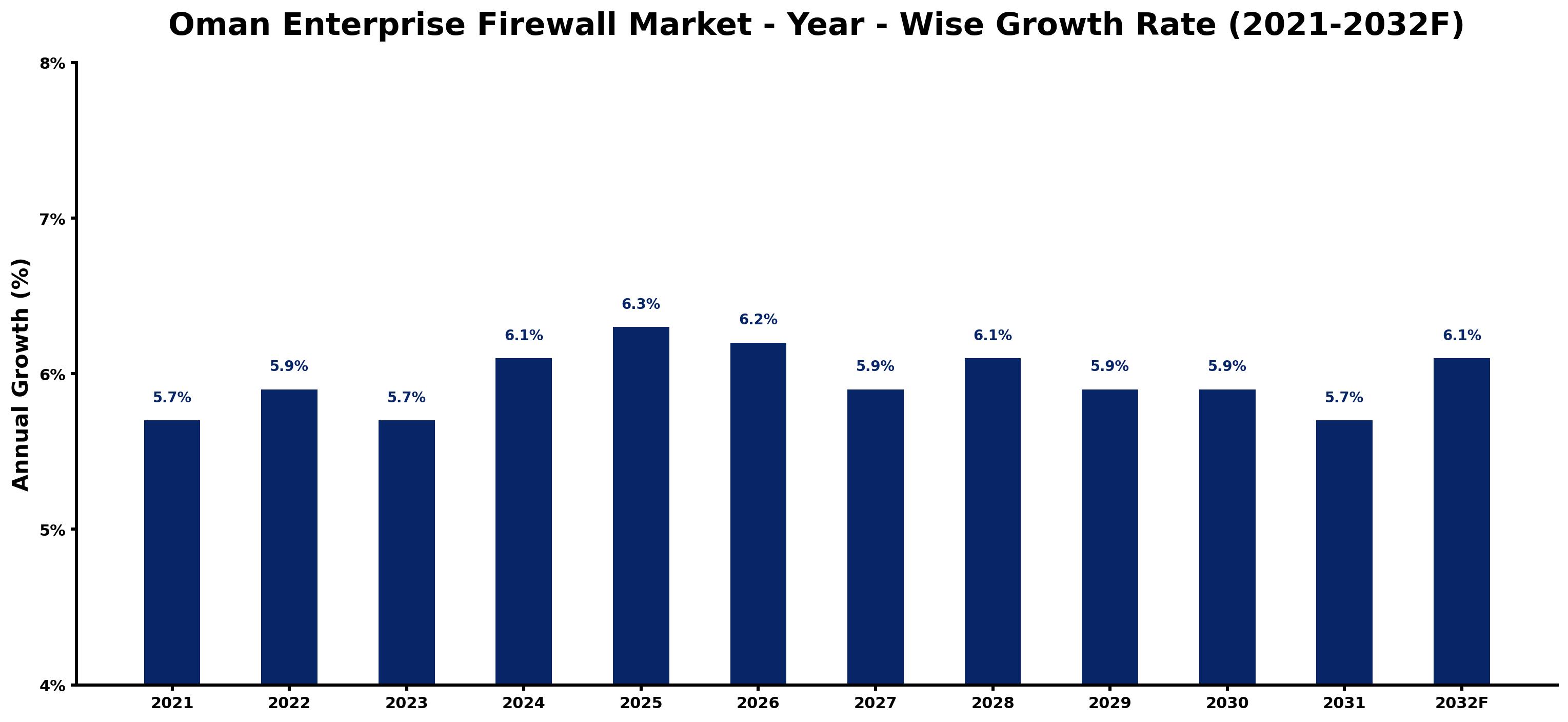 Oman Enterprise Firewall Market Year-wise Growth Rate and Key Drivers