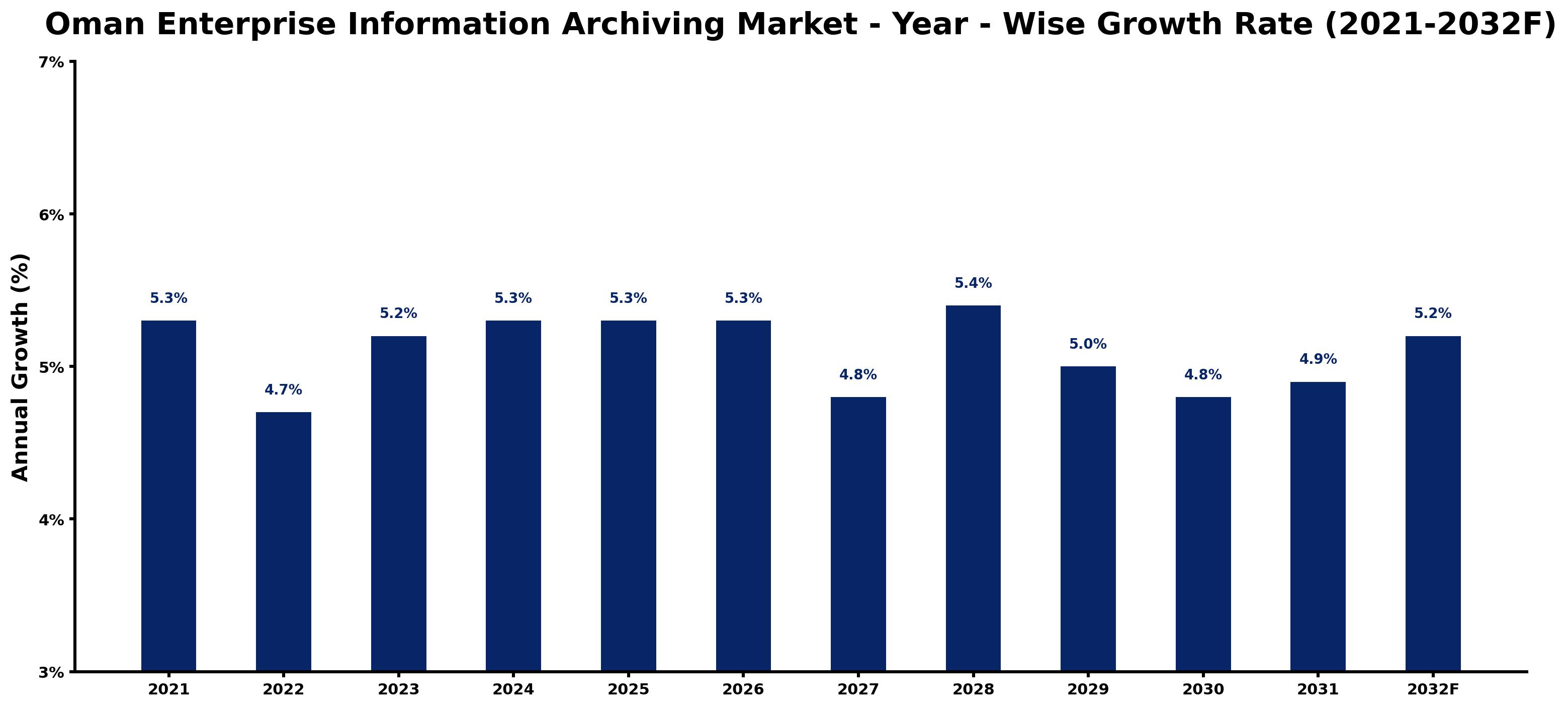 Oman Enterprise Information Archiving Market Year-wise Growth Rate and Key Drivers