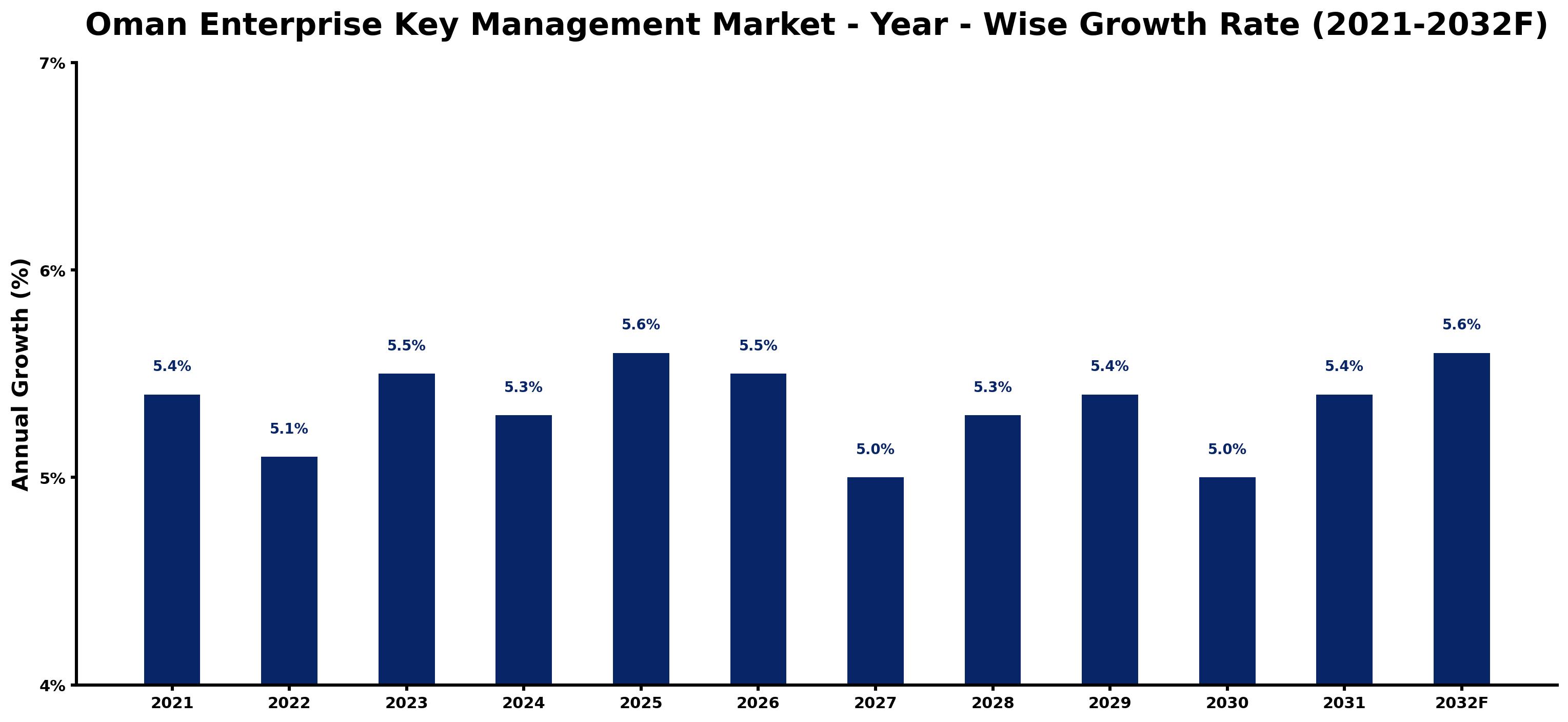 Oman Enterprise Key Management Market Year-wise Growth Rate and Key Drivers