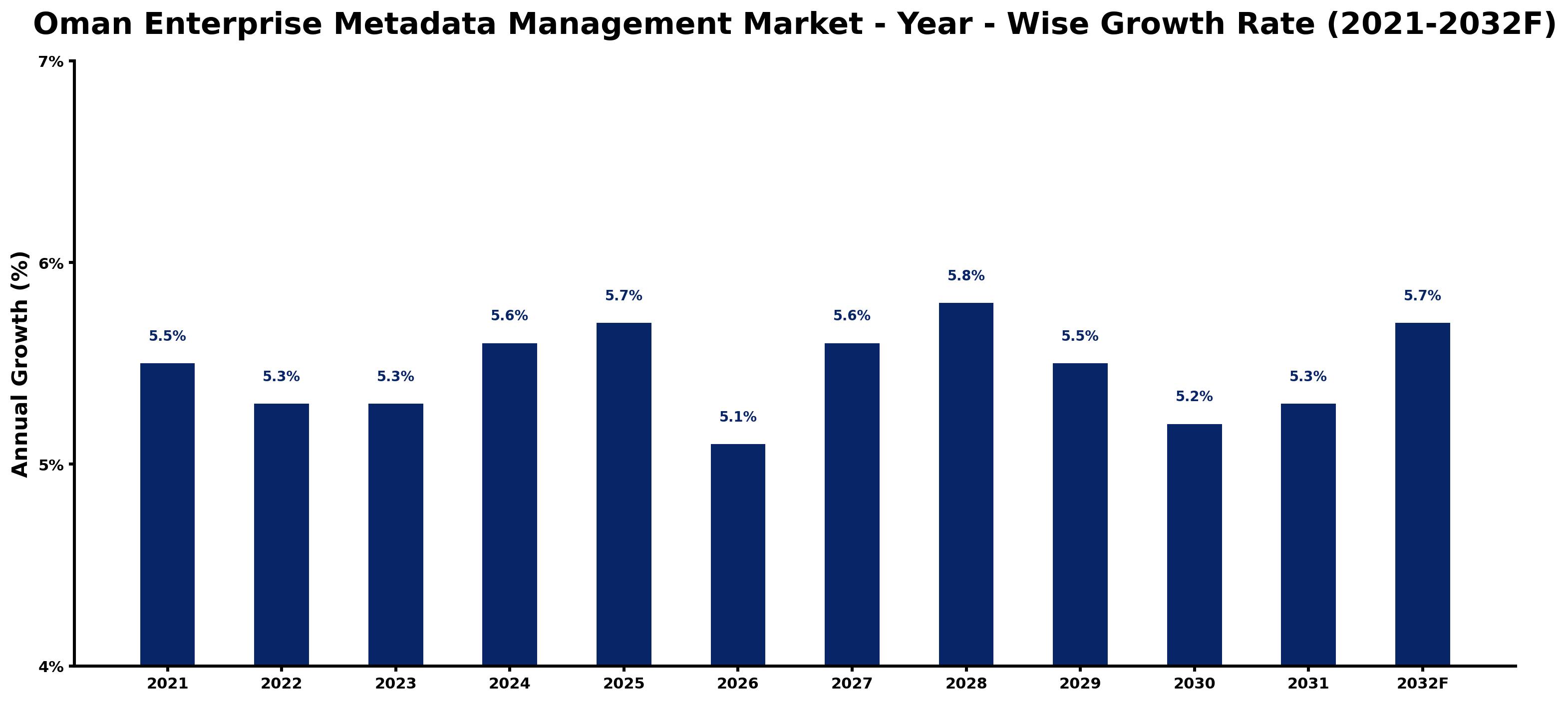 Oman Enterprise Metadata Management Market Year-wise Growth Rate and Key Drivers