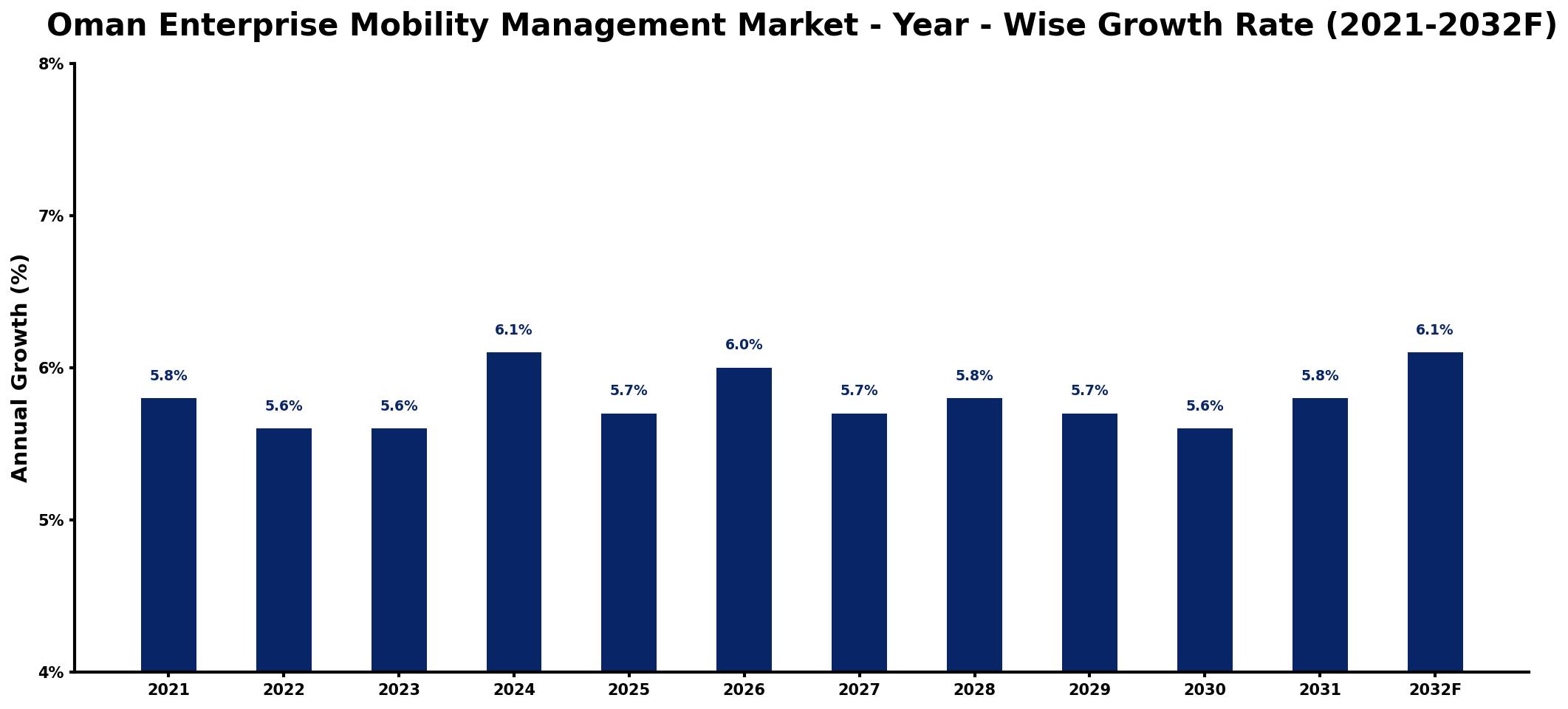 Oman Enterprise Mobility Management Market Year-wise Growth Rate and Key Drivers